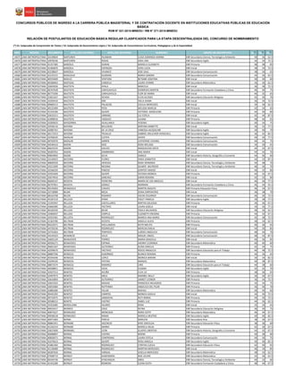 NRO REGIÓN DOCUMENTO APELLIDO PATERNO APELLIDO MATERNO NOMBRES GRUPO DE INSCRIPCIÓN S1(*)
S2(*)
S3(*)
CONCURSOS PÚBLICOS DE INGRESO A LA CARRERA PÚBLICA MAGISTERIAL Y DE CONTRATACIÓN DOCENTE EN INSTITUCIONES EDUCATIVAS PÚBLICAS DE EDUCACIÓN
BÁSICA
RVM N° 021-2015-MINEDU / RM N° 271-2015-MINEDU
RELACIÓN DE POSTULANTES DE EDUCACIÓN BÁSICA REGULAR CLASIFICADOS PARA LA ETAPA DESCENTRALIZADA DEL CONCURSO DE NOMBRAMIENTO
(*) S1: Subprueba de Comprensión de Textos / S2: Subprueba de Razonamiento Lógico / S3: Subprueba de Conocimientos Curriculares, Pedagógicos y de la Especialidad
14675 LIMA METROPOLITANA 10149834 BARTUREN HUAMAN LUISA DOMINGA KARINA EBR Secundaria Ciencia, Tecnología y Ambiente 40 36 62.5
14676 LIMA METROPOLITANA 10078106 BARTURÉN ROSAS AíDA LINA EBR Secundaria Inglés 36 34 72.5
14677 LIMA METROPOLITANA 41357385 BARZOLA DURAN MARIELA ELIZABETH EBR Primaria 48 48 85
14678 LIMA METROPOLITANA 41466870 BARZOLA ESPINOZA VERA LUCIA EBR Inicial 38 34 72.5
14679 LIMA METROPOLITANA 42238647 BARZOLA VIVANCO JOSE SAUL EBR Secundaria Comunicación 38 34 65
14680 LIMA METROPOLITANA 43125315 BASALDUA GUZMAN MARIA SANDRA EBR Secundaria Comunicación 44 30 62.5
14681 LIMA METROPOLITANA 40559409 BASILIO VENTURA BETSABE JOSEFINA EBR Inicial 30 30 60
14682 LIMA METROPOLITANA 40368463 BASTIDAS CANDELA LAURA IVONNE EBR Secundaria Matemática 36 30 62.5
14683 LIMA METROPOLITANA 10693926 BAUTISTA AYALA MARCELA EBR Inicial 36 38 72.5
14684 LIMA METROPOLITANA 06767028 BAUTISTA CARHUAVILCA DIOMEDES MARTIN EBR Secundaria Formación Ciudadana y Cívica 46 40 75
14685 LIMA METROPOLITANA 06775206 BAUTISTA CARHUAVILCA FLOR DE MARIA EBR Inicial 46 32 65
14686 LIMA METROPOLITANA 21851637 BAUTISTA OCHOA ELVIS ALCIDES EBR Secundaria Educación Religiosa 42 30 70
14687 LIMA METROPOLITANA 10359410 BAUTISTA ORE YSELA DIANA EBR Inicial 36 34 72.5
14688 LIMA METROPOLITANA 09685513 BAUTISTA PALACIOS CECILIA MERCEDES EBR Inicial 34 36 62.5
14689 LIMA METROPOLITANA 40125409 BAUTISTA PEñA MELISSA MARUJA EBR Primaria 42 34 65
14690 LIMA METROPOLITANA 41544184 BAUTISTA QUISPE VICTORIA MADELEINE EBR Primaria 44 40 80
14691 LIMA METROPOLITANA 10632311 BAUTISTA URBANO LILI ESTELA EBR Inicial 42 44 87.5
14692 LIMA METROPOLITANA 41898916 BAUTISTA VáSQUEZ LILIANA EBR Primaria 48 46 65
14693 LIMA METROPOLITANA 43200655 BAYGORRIA HUALLANCA YESENIA EBR Secundaria Inglés 40 34 75
14694 LIMA METROPOLITANA 10558116 BAYONA BELLODAS MIRYAM JANNETTE EBR Inicial 36 32 77.5
14695 LIMA METROPOLITANA 42085761 BAYONA DE LA CRUZ VANESSA JACQUELINE EBR Secundaria Inglés 30 40 70
14696 LIMA METROPOLITANA 46171913 BAYONA TRUJILLO GABRIEL MILLCHOR HERSCHELL EBR Secundaria Inglés 36 42 82.5
14697 LIMA METROPOLITANA 10706035 BAZALAR CUTIPA JAVIER EBR Secundaria Comunicación 40 30 77.5
14698 LIMA METROPOLITANA 40792970 BAZALAR SARRIN CATHERINE VIVIANA EBR Secundaria Comunicación 44 42 75
14699 LIMA METROPOLITANA 44546414 BAZAN DIAZ ROSA MELISSA EBR Secundaria Comunicación 34 30 65
14700 LIMA METROPOLITANA 06633535 BAZAN GALVEZ MAGDALENA SOFIA EBR Inicial 44 42 67.5
14701 LIMA METROPOLITANA 40287052 BAZAN ZAMBRANO ANA MARIA EBR Inicial 44 42 70
14702 LIMA METROPOLITANA 09834902 BAZáN SILVA DANILO EBR Secundaria Historia, Geografía y Economía 44 36 60
14703 LIMA METROPOLITANA 10140923 BECERRA FLORES ERIKA JENNIFFER EBR Inicial 44 32 87.5
14704 LIMA METROPOLITANA 40830559 BECERRA HEREDIA ROSA HERMINIA EBR Secundaria Ciencia, Tecnología y Ambiente 44 48 70
14705 LIMA METROPOLITANA 19213309 BECERRA MEDINA GILMER WILFREDO EBR Secundaria Ciencia, Tecnología y Ambiente 46 36 70
14706 LIMA METROPOLITANA 42346294 BECERRA PINEDO JENYFER YANISSE EBR Inicial 40 32 80
14707 LIMA METROPOLITANA 43591669 BECERRA QUISPE YECENIA MONICA EBR Primaria 44 32 67.5
14708 LIMA METROPOLITANA 10674910 BECERRA SANCHEZ KARIN ROXANA EBR Inicial 42 32 80
14709 LIMA METROPOLITANA 06609147 BEDOYA FERREYRA MARÍA DE LOS ANGELES EBR Inicial 46 36 77.5
14710 LIMA METROPOLITANA 06797851 BEDOYA GÓMEZ NORMAN EBR Secundaria Formación Ciudadana y Cívica 46 44 92.5
14711 LIMA METROPOLITANA 09145003 BEINGOLEA CHAVEZ MARTIN ADOLFO EBR Primaria Educación Física 46 34 67.5
14712 LIMA METROPOLITANA 10718989 BEJAR MEZA ZENIA EMPERATRIZ EBR Inicial 36 38 70
14713 LIMA METROPOLITANA 08163768 BELEN ROSARIO OSCAR EDUARDO EBR Secundaria Comunicación 46 30 72.5
14714 LIMA METROPOLITANA 45187219 BELLEZA AYMA POLET PAMELA EBR Secundaria Inglés 30 38 77.5
14715 LIMA METROPOLITANA 15355947 BELLEZA CASTELLARES MIRTHA SOLEDAD EBR Primaria 34 36 67.5
14716 LIMA METROPOLITANA 43660385 BELLEZA YACTAYO LAURA GISELA EBR Inicial 34 30 77.5
14717 LIMA METROPOLITANA 40320439 BELLIDO BEJAR PAOLA MILAGROS EBR Secundaria Educación Religiosa 48 36 62.5
14718 LIMA METROPOLITANA 10483637 BELLIDO CORPUS ELIZABETH ENEDINA EBR Primaria 44 42 67.5
14719 LIMA METROPOLITANA 10555581 BELLOTA RODRíGUEZ MóNICA ANA MARíA EBR Secundaria Comunicación 42 38 72.5
14720 LIMA METROPOLITANA 41363780 BELTRAN ACOSTA ANGELA ALICIA EBR Primaria 48 34 62.5
14721 LIMA METROPOLITANA 09222671 BELTRAN AVELLANEDA RUTH MELITA EBR Primaria 46 36 65
14722 LIMA METROPOLITANA 44720236 BELTRAN RODRIGUEZ MERILIN EMILIA EBR Inicial 44 30 85
14723 LIMA METROPOLITANA 10743463 BELTRAN TORPOCO LURDES ANGELICA EBR Secundaria Comunicación 48 44 70
14724 LIMA METROPOLITANA 44144323 BENANCIO VILCA MIGUEL ANGEL EBR Secundaria Comunicación 48 42 87.5
14725 LIMA METROPOLITANA 10695129 BENAVENTE TORRES MARIA GRACIELA EBR Inicial 40 36 85
14726 LIMA METROPOLITANA 40506271 BENAVIDES ESPINAL JHENNY CLORINDA EBR Secundaria Matemática 40 40 60
14727 LIMA METROPOLITANA 40601307 BENAVIDES GUTIERREZ ALINA ZARELLA EBR Primaria 42 44 75
14728 LIMA METROPOLITANA 42599670 BENAVIDES YACTAYO ROCIO ANGéLICA EBR Secundaria Educación para el Trabajo 46 48 72.5
14729 LIMA METROPOLITANA 08887596 BENDEZU ALBORNOZ BLANCA ROXANA EBR Primaria 44 36 65
14730 LIMA METROPOLITANA 45594346 BENDEZU LOPEZ MONICA MIRIAN EBR Inicial 34 34 82.5
14731 LIMA METROPOLITANA 23249105 BENDEZU PAYTAN MANUEL EBR Secundaria Matemática 40 38 87.5
14732 LIMA METROPOLITANA 08873374 BENDEZU RAMIREZ CIRO EBR Secundaria Educación para el Trabajo 44 38 60
14733 LIMA METROPOLITANA 40508851 BENDEZU VEGA SUSANA EBR Secundaria Inglés 42 42 70
14734 LIMA METROPOLITANA 43507213 BENITES ACUÑA ELVA LIZ EBR Primaria 38 36 65
14735 LIMA METROPOLITANA 10497973 BENITES ANCA MARIBEL NELLY EBR Secundaria Inglés 36 30 67.5
14736 LIMA METROPOLITANA 10643894 BENITES GUTIéRREZ JANNET LEONOR EBR Primaria 36 44 72.5
14737 LIMA METROPOLITANA 10652422 BENITES MASIAS FRANCISCA MILAGROS EBR Primaria 32 34 75
14738 LIMA METROPOLITANA 10053084 BENITES RUTTHNEK ANGELICA DEL PILAR EBR Primaria 36 40 70
14739 LIMA METROPOLITANA 42884286 BENITES VILLAR MAHALI EBR Secundaria Matemática 40 40 60
14740 LIMA METROPOLITANA 09445392 BENITEZ CAMPOS MONICA GISELLE EBR Inicial 34 30 72.5
14741 LIMA METROPOLITANA 09710975 BENITEZ SANDOVAL RUTI MARIA EBR Primaria 44 30 72.5
14742 LIMA METROPOLITANA 20588312 BENITO CASTRO ISABEL LUZ EBR Primaria 44 36 62.5
14743 LIMA METROPOLITANA 10352685 BERDILLANA HILARIO ROSA EBR Inicial 32 34 65
14744 LIMA METROPOLITANA 09910417 BERMEO CRUZ REYNA EBR Secundaria Educación Religiosa 36 30 75
14745 LIMA METROPOLITANA 40874227 BERMUDEZ MONCADA NORA EDITH EBR Secundaria Matemática 46 44 67.5
14746 LIMA METROPOLITANA 09938318 BERMUDEZ NINAN MARIELA BEATRIZ EBR Secundaria Inglés 40 40 82.5
14747 LIMA METROPOLITANA 40971683 BERNA PAREJA MARLENI EBR Secundaria Arte 38 36 67.5
14748 LIMA METROPOLITANA 08881951 BERNABE ASCENCIO BYKE GRICELDA EBR Secundaria Educación Física 38 36 60
14749 LIMA METROPOLITANA 41256314 BERNABE IBARRA MARIELA NILSA EBR Primaria 42 36 67.5
14750 LIMA METROPOLITANA 10627600 BERNABEL LEON GLADYS LIBERTAD EBR Secundaria Historia, Geografía y Economía 44 42 67.5
14751 LIMA METROPOLITANA 40688897 BERNAL CASTRO NOEMI EBR Primaria 40 38 80
14752 LIMA METROPOLITANA 40826071 BERNAL CONTRERAS LAURA ESTELA EBR Secundaria Comunicación 44 36 75
14753 LIMA METROPOLITANA 41679623 BERNAL QUISPE ROSA ANGELA EBR Secundaria Inglés 40 40 82.5
14754 LIMA METROPOLITANA 41881460 BERNAL RODRIGUEZ CYNTHIA LUCILA EBR Secundaria Educación Física 42 40 65
14755 LIMA METROPOLITANA 41136689 BERNAL RODRIGUEZ MARTHA MERCEDES EBR Inicial 46 34 85
14756 LIMA METROPOLITANA 40287656 BERNAL VARGAS GISELLA MERCEDES EBR Secundaria Matemática 48 42 62.5
14757 LIMA METROPOLITANA 07068714 BERNUY ALMENDRAS NOE JULIAN EBR Secundaria Matemática 42 36 62.5
14758 LIMA METROPOLITANA 09194736 BERNUY ATACHAGUA OBED EBR Secundaria Ciencia, Tecnología y Ambiente 40 32 60
14759 LIMA METROPOLITANA 41452289 BERNUY ROMERO ELENA EDITH EBR Secundaria Formación Ciudadana y Cívica 48 44 67.5
 