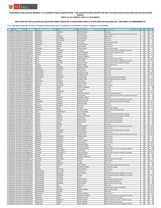 NRO REGIÓN DOCUMENTO APELLIDO PATERNO APELLIDO MATERNO NOMBRES GRUPO DE INSCRIPCIÓN S1(*)
S2(*)
S3(*)
CONCURSOS PÚBLICOS DE INGRESO A LA CARRERA PÚBLICA MAGISTERIAL Y DE CONTRATACIÓN DOCENTE EN INSTITUCIONES EDUCATIVAS PÚBLICAS DE EDUCACIÓN
BÁSICA
RVM N° 021-2015-MINEDU / RM N° 271-2015-MINEDU
RELACIÓN DE POSTULANTES DE EDUCACIÓN BÁSICA REGULAR CLASIFICADOS PARA LA ETAPA DESCENTRALIZADA DEL CONCURSO DE NOMBRAMIENTO
(*) S1: Subprueba de Comprensión de Textos / S2: Subprueba de Razonamiento Lógico / S3: Subprueba de Conocimientos Curriculares, Pedagógicos y de la Especialidad
14760 LIMA METROPOLITANA 41183508 BERROCAL ALMEYDA WENDY SUSANA EBR Inicial 36 30 60
14761 LIMA METROPOLITANA 09833659 BERROCAL ALVA ANA NICOLAZA EBR Secundaria Persona, Familia y Relaciones Humanas 40 40 67.5
14762 LIMA METROPOLITANA 43675657 BERROCAL ARANGO LILIAN MILUSKA EBR Primaria 46 44 80
14763 LIMA METROPOLITANA 41466784 BERROCAL CHAMBILLA ADELMA ROCIO EBR Inicial 42 38 77.5
14764 LIMA METROPOLITANA 06735099 BERROCAL DEL AGUILA ZULLY INGRID EBR Inicial 44 38 70
14765 LIMA METROPOLITANA 25764147 BERROCAL SIGUAS LILIA ROSA EBR Secundaria Inglés 30 42 70
14766 LIMA METROPOLITANA 40184509 BERROSPI TORRES VIVIANA BACILIA EBR Primaria 40 40 80
14767 LIMA METROPOLITANA 10130369 BETETA QUISPE RENE AMALIA EBR Primaria 30 36 67.5
14768 LIMA METROPOLITANA 10376325 BILLADONI RIVAS ROSA MALVINA EBR Secundaria Inglés 34 38 75
14769 LIMA METROPOLITANA 44790259 BLANCO LARICANO LIZ GISELLE EBR Secundaria Historia, Geografía y Economía 44 44 70
14770 LIMA METROPOLITANA 41620308 BLANCO MENDEZ IVAN ALEJANDRO EBR Secundaria Educación Física 46 40 65
14771 LIMA METROPOLITANA 20905074 BLANCO QUISPE EDITH KENNEDY EBR Primaria 30 36 72.5
14772 LIMA METROPOLITANA 45501134 BLAS BRAMÓN ROXANA ELIZABETH EBR Primaria 38 30 65
14773 LIMA METROPOLITANA 10667284 BLAS CAQUI KARIN GISSELLA EBR Secundaria Comunicación 40 34 62.5
14774 LIMA METROPOLITANA 44132289 BLAS HUANCA ESTER IMNA EBR Secundaria Historia, Geografía y Economía 42 40 67.5
14775 LIMA METROPOLITANA 40668736 BLAS LACTAYO DAVID RICARDO EBR Secundaria Educación para el Trabajo 48 44 60
14776 LIMA METROPOLITANA 07592105 BLáSICA SOTO MIGUEL ANGEL EBR Secundaria Arte 38 42 65
14777 LIMA METROPOLITANA 10719562 BLONDET DURAND MAGDA ELENISSE EBR Inicial 42 44 90
14778 LIMA METROPOLITANA 07676268 BOBADILLA ATANACIO NERY HAIDEE EBR Secundaria Comunicación 50 34 77.5
14779 LIMA METROPOLITANA 40358954 BOHORQUEZ AQUINO YOVANA ELVA EBR Inicial 34 30 80
14780 LIMA METROPOLITANA 07175699 BOHORQUEZ CHULAN MARIA DEL PILAR EBR Inicial 38 30 82.5
14781 LIMA METROPOLITANA 40050699 BOHORQUEZ MALLQUI ELIZABETH OLIVIA EBR Inicial 42 32 77.5
14782 LIMA METROPOLITANA 09746378 BOHORQUEZ SANDOVAL JOHN WERNER EBR Secundaria Educación Religiosa 50 44 65
14783 LIMA METROPOLITANA 06008312 BOLIVAR HUAYTA RICARDO JAIME EBR Secundaria Educación Religiosa 46 40 62.5
14784 LIMA METROPOLITANA 41048549 BONIFACIO HERRERA JHAN PAULO EBR Primaria 48 42 62.5
14785 LIMA METROPOLITANA 43487563 BONIFAZ HUAMAN ADRIANA IRENE EBR Inicial 36 32 62.5
14786 LIMA METROPOLITANA 09945261 BONILLA SAAVEDRA MAGALLY YRIS EBR Primaria 42 34 67.5
14787 LIMA METROPOLITANA 09934579 BORDA ANDIA ANGÉLICA ROSARIO EBR Inicial 42 32 80
14788 LIMA METROPOLITANA 09096459 BORDA ARIAS YRMA YSABEL EBR Inicial 36 30 60
14789 LIMA METROPOLITANA 44824712 BORDA ESCALANTE JULIANA EBR Inicial 40 38 77.5
14790 LIMA METROPOLITANA 41105003 BORJA CERNA CARMEN ELIZABETH EBR Secundaria Matemática 36 38 72.5
14791 LIMA METROPOLITANA 70388768 BORJA PUNIL DEISY ESTAFE EBR Secundaria Persona, Familia y Relaciones Humanas 42 34 75
14792 LIMA METROPOLITANA 06922254 BORJA VASQUEZ DOLORES LUZMILA EBR Inicial 36 38 70
14793 LIMA METROPOLITANA 25793413 BOSSIO RAMOS JESSICA DEL PILAR EBR Secundaria Historia, Geografía y Economía 34 42 70
14794 LIMA METROPOLITANA 40391873 BOTONERO SANCHEZ AUREA CRISTINA EBR Secundaria Educación para el Trabajo 42 42 62.5
14795 LIMA METROPOLITANA 40226339 BOTTA CARRION MARTHA ISABEL EBR Inicial 38 30 72.5
14796 LIMA METROPOLITANA 07886161 BOTTGER RENGIFO GEDY INES EBR Inicial 44 40 77.5
14797 LIMA METROPOLITANA 43766183 BÖTTGER ALOR MELISSA EBR Secundaria Inglés 42 46 77.5
14798 LIMA METROPOLITANA 46211901 BOVADILLA FLOREZ VICTORIA CINDIA EBR Secundaria Educación Física 44 40 70
14799 LIMA METROPOLITANA 40116739 BOZA MARROQUIN ROCíO MILAGROS EBR Inicial 42 48 72.5
14800 LIMA METROPOLITANA 44291695 BRAñES TOMáS KATTY JESSICA EBR Secundaria Educación para el Trabajo 48 40 60
14801 LIMA METROPOLITANA 42610052 BRAVO ARRIOLA ROSELA GUADALUPE EBR Secundaria Educación para el Trabajo 38 36 60
14802 LIMA METROPOLITANA 10054296 BRAVO CAMACA JULIO CÉSAR EBR Secundaria Comunicación 40 32 60
14803 LIMA METROPOLITANA 41238436 BRAVO CASTILLO RONALD TONY EBR Secundaria Comunicación 50 44 85
14804 LIMA METROPOLITANA 10862031 BRAVO CUBAS MARIA ELENA EBR Secundaria Comunicación 48 44 70
14805 LIMA METROPOLITANA 43051100 BRAVO HANCCO DIANA EBR Inicial 44 48 80
14806 LIMA METROPOLITANA 45757628 BRAVO QUISPE DIANA MARLENI EBR Secundaria Historia, Geografía y Economía 48 38 72.5
14807 LIMA METROPOLITANA 44936437 BRAVO SOTO SUSY VANESSA EBR Primaria 40 38 62.5
14808 LIMA METROPOLITANA 10395053 BRAVO VALCARCEL LUIS ENRIQUE EBR Secundaria Educación para el Trabajo 34 44 62.5
14809 LIMA METROPOLITANA 09524674 BRICEñO HUAMÁN ERICKA MIREYA EBR Primaria 42 40 62.5
14810 LIMA METROPOLITANA 43511701 BRICEÑO MEZA CARMIN DEYSI EBR Secundaria Persona, Familia y Relaciones Humanas 46 30 82.5
14811 LIMA METROPOLITANA 46465506 BRICEÑO QUIÑONES NORMA JESUSA EBR Primaria 46 44 75
14812 LIMA METROPOLITANA 46796320 BRINGAS CAñAZACA ELIZABETH EBR Primaria 42 42 65
14813 LIMA METROPOLITANA 09565869 BRIONES GONZALES YSABEL PATRICIA EBR Primaria 42 40 60
14814 LIMA METROPOLITANA 41953614 BRIONES VASQUEZ DEYCI RAQUEL EBR Primaria 46 46 62.5
14815 LIMA METROPOLITANA 41098833 BRIONES VASQUEZ SOCORRO CORALI EBR Inicial 38 40 67.5
14816 LIMA METROPOLITANA 43066509 BRUNO SANCHEZ PATRICIA BEATRIZ EBR Primaria 40 36 67.5
14817 LIMA METROPOLITANA 09747266 BUENDIA SANTIAGO VLADMIR ERNESTO EBR Secundaria Ciencia, Tecnología y Ambiente 38 38 80
14818 LIMA METROPOLITANA 10659160 BUENDIA SANTIVAÑEZ ERIKA ROCIO EBR Primaria 36 50 67.5
14819 LIMA METROPOLITANA 08887591 BUENDIA VALENZUELA ROSA MERCEDES EBR Secundaria Historia, Geografía y Economía 46 38 67.5
14820 LIMA METROPOLITANA 07969281 BUENO SALDAÑA CARMEN ELENA EBR Inicial 40 34 90
14821 LIMA METROPOLITANA 06812063 BUENO SALDAÑA GIOVANA CONSUELO EBR Inicial 38 42 85
14822 LIMA METROPOLITANA 09047473 BUITRON CCARHUAS GENARO EBR Secundaria Comunicación 44 40 65
14823 LIMA METROPOLITANA 10466709 BUJAICO YAURI VILMA EBR Primaria 44 44 62.5
14824 LIMA METROPOLITANA 42134540 BULEJE ESPINOZA LILIANA EBR Inicial 46 38 85
14825 LIMA METROPOLITANA 10074880 BULLÓN MIGUEL YENI CARMEN EBR Secundaria Educación para el Trabajo 42 34 65
14826 LIMA METROPOLITANA 09442361 BURGA PAZ LOURDES VIRGINIA EBR Secundaria Inglés 34 38 72.5
14827 LIMA METROPOLITANA 43404454 BURGOS ZEVALLOS DEISY FIORELLA EBR Primaria 42 36 62.5
14828 LIMA METROPOLITANA 45231298 BUSTAMANTE DE LA CRUZ GLADYS LUZ EBR Inicial 42 32 70
14829 LIMA METROPOLITANA 42324130 BUSTAMANTE DOROTEO KELY PATRICIA EBR Secundaria Historia, Geografía y Economía 46 38 65
14830 LIMA METROPOLITANA 10252494 BUSTAMANTE GAMONAL MARILU EBR Secundaria Historia, Geografía y Economía 48 36 62.5
14831 LIMA METROPOLITANA 27428892 BUSTAMANTE HERRERA ELISA EBR Inicial 34 32 75
14832 LIMA METROPOLITANA 41850798 BUSTAMANTE ILLAPUMA MERY CARMEN EBR Secundaria Comunicación 44 48 70
14833 LIMA METROPOLITANA 10140892 BUSTAMANTE MAMANI MARTIN SERGIO EBR Secundaria Matemática 44 48 70
14834 LIMA METROPOLITANA 20738365 BUSTAMANTE MARQUEZ JUAN CARLOS EBR Primaria Educación Física 42 44 80
14835 LIMA METROPOLITANA 42102879 BUSTAMANTE PAZ DORA LUZ EBR Inicial 44 38 67.5
14836 LIMA METROPOLITANA 06789031 BUSTAMANTE QUISPE ISABEL EBR Secundaria Educación Religiosa 32 30 67.5
14837 LIMA METROPOLITANA 09981611 BUSTAMANTE RAMIREZ BEATRIZ LORENA EBR Secundaria Inglés 36 30 62.5
14838 LIMA METROPOLITANA 40600397 BUSTAMANTE SALAZAR LISSETH EBR Inicial 34 36 87.5
14839 LIMA METROPOLITANA 41546987 BUSTILLOS VEGA FIORELLA MIRIAM EBR Primaria 36 42 77.5
14840 LIMA METROPOLITANA 09490441 BUSTINZA GARCÍA MERCEDES ROXANA EBR Secundaria Historia, Geografía y Economía 46 34 65
14841 LIMA METROPOLITANA 10672828 BUSTINZA MOYA MARíA DEL PILAR EBR Secundaria Comunicación 42 42 80
14842 LIMA METROPOLITANA 10523758 CABALLERO COAGUILA MOISES ARTURO EBR Secundaria Formación Ciudadana y Cívica 48 30 70
14843 LIMA METROPOLITANA 44818101 CABALLERO LARREA EBONY VANESSA EBR Secundaria Comunicación 44 44 70
14844 LIMA METROPOLITANA 43424594 CABALLERO MEZA DIANA VANESSA EBR Secundaria Ciencia, Tecnología y Ambiente 48 40 70
 