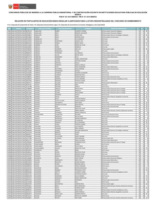 NRO REGIÓN DOCUMENTO APELLIDO PATERNO APELLIDO MATERNO NOMBRES GRUPO DE INSCRIPCIÓN S1(*)
S2(*)
S3(*)
CONCURSOS PÚBLICOS DE INGRESO A LA CARRERA PÚBLICA MAGISTERIAL Y DE CONTRATACIÓN DOCENTE EN INSTITUCIONES EDUCATIVAS PÚBLICAS DE EDUCACIÓN
BÁSICA
RVM N° 021-2015-MINEDU / RM N° 271-2015-MINEDU
RELACIÓN DE POSTULANTES DE EDUCACIÓN BÁSICA REGULAR CLASIFICADOS PARA LA ETAPA DESCENTRALIZADA DEL CONCURSO DE NOMBRAMIENTO
(*) S1: Subprueba de Comprensión de Textos / S2: Subprueba de Razonamiento Lógico / S3: Subprueba de Conocimientos Curriculares, Pedagógicos y de la Especialidad
14845 LIMA METROPOLITANA 06781539 CABALLERO NUÑEZ ELIZABETH IVONNE EBR Secundaria Educación Religiosa 42 36 82.5
14846 LIMA METROPOLITANA 07618591 CABALLERO SOLIS MARISOL MILAGROS EBR Secundaria Educación Religiosa 36 34 60
14847 LIMA METROPOLITANA 07628873 CABALLERO SOLíS ELMER JOSé EBR Secundaria Ciencia, Tecnología y Ambiente 44 42 62.5
14848 LIMA METROPOLITANA 40523881 CABANA SALAS RICARDO JESUS EBR Secundaria Comunicación 44 40 90
14849 LIMA METROPOLITANA 09744505 CABANILLAS CELIS ELVA MARGOT EBR Inicial 40 30 82.5
14850 LIMA METROPOLITANA 10744595 CABANILLAS CONTRERAS SAHARA EDA EBR Inicial 36 30 60
14851 LIMA METROPOLITANA 09923322 CABANILLAS TOMAS NANCY ROCIO EBR Inicial 42 38 67.5
14852 LIMA METROPOLITANA 41218304 CABAÑAS LEÓN MARÍA DEL PILAR EBR Primaria 44 46 72.5
14853 LIMA METROPOLITANA 42436081 CABELLO YANAC GABRIELA EBR Inicial 42 42 75
14854 LIMA METROPOLITANA 10583926 CABEZAS HUAMANÍ JOSé LUIS EBR Secundaria Inglés 48 48 82.5
14855 LIMA METROPOLITANA 41397963 CABEZAS RODRIGUEZ TELMA EBR Inicial 46 44 80
14856 LIMA METROPOLITANA 09900410 CABEZAS TARAZONA LUZ MARUJA EBR Secundaria Comunicación 44 42 80
14857 LIMA METROPOLITANA 10056314 CABEZAS VILLAR RAFAEL RUDY EBR Secundaria Ciencia, Tecnología y Ambiente 32 46 72.5
14858 LIMA METROPOLITANA 00127774 CABREJOS AMARINGO KEILA EBR Secundaria Matemática 46 40 72.5
14859 LIMA METROPOLITANA 10712746 CABREJOS LINARES YSABEL CONCEPCION EBR Inicial 38 42 77.5
14860 LIMA METROPOLITANA 46385052 CABRERA ALVARO ESTEFANI VIVIANA EBR Secundaria Comunicación 42 34 60
14861 LIMA METROPOLITANA 80642275 CABRERA ARTEAGA DALILA EBR Secundaria Comunicación 44 48 90
14862 LIMA METROPOLITANA 45483590 CABRERA CORDOVA ANGELA CRISELLY EBR Inicial 38 34 75
14863 LIMA METROPOLITANA 07483191 CABRERA FELIX VIDAL ASUNCIÓN EBR Secundaria Matemática 40 36 67.5
14864 LIMA METROPOLITANA 09681379 CABRERA GUTIERREZ JESUS GERMAN EBR Secundaria Comunicación 44 38 62.5
14865 LIMA METROPOLITANA 45721680 CABRERA HERNANDEZ HAYDEE EBR Inicial 30 34 65
14866 LIMA METROPOLITANA 42340384 CABRERA HUAMAN EDWARD ALEJANDRO EBR Primaria 46 38 62.5
14867 LIMA METROPOLITANA 10628085 CABRERA LLAMOCA ROSALYNN LIRIO EBR Primaria 44 36 72.5
14868 LIMA METROPOLITANA 10388225 CABRERA MASGO YESENIA ARACELI EBR Secundaria Educación Física 36 42 67.5
14869 LIMA METROPOLITANA 10582834 CABRERA ROMERO CECILIA MARIBEL EBR Secundaria Formación Ciudadana y Cívica 42 44 85
14870 LIMA METROPOLITANA 40957682 CABRERA ROMERO PATRICIA ELIANA EBR Inicial 42 42 75
14871 LIMA METROPOLITANA 45847517 CABRERA VILLANO ALEX GLICERIO EBR Secundaria Matemática 48 48 82.5
14872 LIMA METROPOLITANA 09793101 CACCHA MESAGIL SARA EBR Inicial 36 42 70
14873 LIMA METROPOLITANA 41195788 CACERES AGUIRRE JANETH EBR Primaria 46 46 75
14874 LIMA METROPOLITANA 41389808 CACERES ANGULO ROCIO EDITH EBR Secundaria Educación para el Trabajo 38 36 67.5
14875 LIMA METROPOLITANA 10156414 CACERES CASTRO RAQUELA EBR Secundaria Educación para el Trabajo 34 36 60
14876 LIMA METROPOLITANA 40413564 CACERES CASTRO ROSA KARINA EBR Secundaria Educación para el Trabajo 38 32 72.5
14877 LIMA METROPOLITANA 42715627 CACERES ESPINOZA JUDITH EBR Primaria 36 38 72.5
14878 LIMA METROPOLITANA 09253484 CACERES PACCO JAIME EBR Secundaria Historia, Geografía y Economía 48 32 62.5
14879 LIMA METROPOLITANA 42687703 CACERES REYES CYNTHIA MAGALY EBR Inicial 34 36 72.5
14880 LIMA METROPOLITANA 10629583 CACERES TAYPE DE YAPO KARIN ELIZABETH EBR Inicial 42 34 65
14881 LIMA METROPOLITANA 40003857 CACERES USCAMAYTA ANA MARIA EBR Primaria 40 32 62.5
14882 LIMA METROPOLITANA 15427303 CÁCERES JURADO DE OCHOA ROSA BERTHA EBR Secundaria Educación para el Trabajo 42 34 62.5
14883 LIMA METROPOLITANA 43632243 CÁCERES RUIZ RODRIGO EBR Secundaria Comunicación 42 42 82.5
14884 LIMA METROPOLITANA 41238485 CACHAY VICENTE ROCIO DEL PILAR EBR Primaria 40 32 62.5
14885 LIMA METROPOLITANA 07470558 CACHO ABANTO MARíA ANDREA EBR Secundaria Persona, Familia y Relaciones Humanas 44 34 72.5
14886 LIMA METROPOLITANA 40106586 CACIQUE YUPANQUI MARIA CONSUELO EBR Primaria 38 34 60
14887 LIMA METROPOLITANA 41870450 CACñAHUARAY CHUMPITAZ RICHARD EBR Primaria Educación Física 34 34 72.5
14888 LIMA METROPOLITANA 10052802 CACSIRE GONZALES NELIDA ROSA EBR Secundaria Comunicación 40 38 75
14889 LIMA METROPOLITANA 45830279 CADILLO RODRIGUEZ MIRIAM MARICRUZ EBR Inicial 40 44 85
14890 LIMA METROPOLITANA 43068539 CADILLO SALVADOR LIZ MARLENE EBR Inicial 42 36 67.5
14891 LIMA METROPOLITANA 10684786 CADILLO VÁSQUEZ ELVA GEORGINA EBR Inicial 44 40 87.5
14892 LIMA METROPOLITANA 43179285 CAHUA CERDA PATRICIA IVONNE EBR Inicial 42 30 77.5
14893 LIMA METROPOLITANA 09793060 CAHUANA CACERES LUIS ALBERTO EBR Secundaria Historia, Geografía y Economía 38 30 62.5
14894 LIMA METROPOLITANA 07493795 CAHUANA HUAMAN DINA CARMEN EBR Primaria 42 34 60
14895 LIMA METROPOLITANA 40081838 CAHUANA LAZARO WILLIAM WENCESLAO EBR Secundaria Ciencia, Tecnología y Ambiente 44 46 75
14896 LIMA METROPOLITANA 16170120 CAHUANA MONTES GLADIS EBR Primaria 48 46 77.5
14897 LIMA METROPOLITANA 09834971 CAHUANA ORTEGAL JENNY EBR Primaria 38 36 62.5
14898 LIMA METROPOLITANA 45509869 CAHUANA VILLAVERDE SANDY ROXANA EBR Inicial 38 30 72.5
14899 LIMA METROPOLITANA 10175789 CAHUILCO ALTAMIZA GINA MARLENE EBR Secundaria Arte 46 34 60
14900 LIMA METROPOLITANA 40912770 CAILLAHUA BLAS AMELIA AURORA EBR Secundaria Matemática 46 36 60
14901 LIMA METROPOLITANA 41002095 CAIRAMPOMA MEDRANO FERNANDO JESUS EBR Secundaria Educación para el Trabajo 34 30 60
14902 LIMA METROPOLITANA 40355991 CAJAHUAMAN MEZA KARINA EBR Primaria 42 34 70
14903 LIMA METROPOLITANA 10604704 CAJAHUANCA LAUREANO SILVIA DORIS EBR Inicial 34 38 70
14904 LIMA METROPOLITANA 42870148 CAJAHUARINGA CHILON MARIA DEL PILAR EBR Inicial 36 30 72.5
14905 LIMA METROPOLITANA 40355023 CAJAÑAUPA ARCE NORA EBR Primaria 36 34 70
14906 LIMA METROPOLITANA 40186212 CAJUSOL SIPION ROCIO DEL PILAR EBR Inicial 38 40 75
14907 LIMA METROPOLITANA 10619228 CALAGUA OCHOA MIRIAM LILIANA EBR Inicial 44 34 75
14908 LIMA METROPOLITANA 15452757 CALAGUA SANCHEZ ROSARIO PILAR EBR Secundaria Comunicación 46 30 65
14909 LIMA METROPOLITANA 15449680 CALANCHA AYALA JANET NOEMÍ EBR Secundaria Educación Religiosa 42 42 75
14910 LIMA METROPOLITANA 43928283 CALCINA AMÉZQUITA ANDY PAUL EBR Secundaria Matemática 48 48 65
14911 LIMA METROPOLITANA 09734023 CALCINA MUCHICA EDGAR SALMON EBR Secundaria Comunicación 32 38 65
14912 LIMA METROPOLITANA 09696658 CALDAS CERON ROXANA AMELIA EBR Primaria 44 36 70
14913 LIMA METROPOLITANA 43085543 CALDAS VILLANUEVA PAOLA CAROLINA EBR Primaria 44 40 75
14914 LIMA METROPOLITANA 21262762 CALDERON ARIAS BEATRIZ MERCEDES EBR Inicial 34 40 72.5
14915 LIMA METROPOLITANA 06910703 CALDERON ARQQUE FRANCISCO JUSTO EBR Secundaria Comunicación 40 30 62.5
14916 LIMA METROPOLITANA 09456466 CALDERON ARTETA ELIZABETH JUANA EBR Secundaria Formación Ciudadana y Cívica 44 34 70
14917 LIMA METROPOLITANA 40971257 CALDERON BRAVO CATHERINE SHIRLEY EBR Inicial 40 44 70
14918 LIMA METROPOLITANA 40603728 CALDERON CARRANZA ALICIA MARIBEL EBR Primaria 36 42 72.5
14919 LIMA METROPOLITANA 10419571 CALDERON GONZALEZ NANCY MARCELINA EBR Inicial 34 30 72.5
14920 LIMA METROPOLITANA 40707550 CALDERON HERVIAS FERNANDO EBR Secundaria Comunicación 42 42 72.5
14921 LIMA METROPOLITANA 41347948 CALDERON JACINTO EDA EBR Primaria 32 38 60
14922 LIMA METROPOLITANA 09540739 CALDERON MALPARTIDA CARMEN ROSA EBR Secundaria Inglés 30 34 62.5
14923 LIMA METROPOLITANA 44943651 CALDERON MEZA ROSA MERCEDES EBR Secundaria Persona, Familia y Relaciones Humanas 44 36 75
14924 LIMA METROPOLITANA 10108305 CALDERON MOYA SHARON SUSAN EBR Inicial 40 40 62.5
14925 LIMA METROPOLITANA 40000161 CALDERON QUISPE JULIO CESAR EBR Secundaria Formación Ciudadana y Cívica 42 44 75
14926 LIMA METROPOLITANA 25555311 CALDERON ROSALES JAIME ROMULO EBR Secundaria Historia, Geografía y Economía 44 34 60
14927 LIMA METROPOLITANA 09639974 CALDERON SANTA CRUZ CARMEN MIRTHA EBR Inicial 42 48 87.5
14928 LIMA METROPOLITANA 40732227 CALERO ESPINOZA ROCIO DEL CARMEN EBR Primaria 46 40 70
14929 LIMA METROPOLITANA 25828027 CALERO RIVERA ANA ISABEL EBR Secundaria Persona, Familia y Relaciones Humanas 30 32 67.5
 