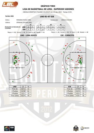 LNO 81-67 EJEPartido 1003
CIRCOLO SPORTIVO ITALIANO COLISEUM mié. 04 sep. 2019 Tiempo 19:45
JEFERSON LEDEZMA (VEN)Arbitros:
Arbitro: FERNANDO MURGA (PER) Comisionado: CARLOS CHOCANO
GRÁFICO TIRO
LIGA DE BASKETBALL DE LIMA - SUPERIOR VARONES
16
6 11
23 28
18 22
47 54
32 44
68 75
53 67
81
1C 2C 3C 4C
LNO
EJE
Puntuación en intervalos de
5 minutos:
LNO - LIMA NORTE
Players => All; Periods => All; FG Types => All; Results => All
EJE - EJERCITO
Players => All; Periods => All; FG Types => All; Results => All
LNO
Tiros de
Cancha2 Puntos
3 Puntos
C/I %
28/53 53
61
335/15
23/38
Tiros Libres 6920/29
EJE
Tiros de
Cancha2 Puntos
3 Puntos
C/I %
27/56 48
53
314/13
23/43
Tiros Libres 569/16
+
+
+
+
-
-+ +
+
-
-
-
+
-
+
+
-
+
--
+
-
+
+
-
+
+
-
+
-+
--+
-
-
-
+
+
+
+
+
+
-
++
-
--
-
-
-
+
+
+
-
-
-
-
-
-
-
+
-
+
-
+
+
+
-
-
- +
-
-
-
-
+
+
-
+
+
-
++
-
+
-
-
+
++
+
-
-
-
-
+
- +
+
+
-
+
+
+
+
-
-
GAMEstatswww.scouting.pe
 
