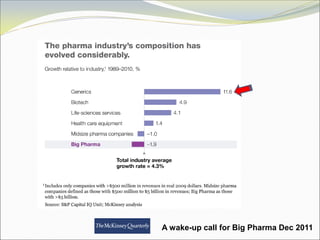 LatFar: Panorama Global de la Industria Farmacéutica/Oportunidades de desarrollo (II)