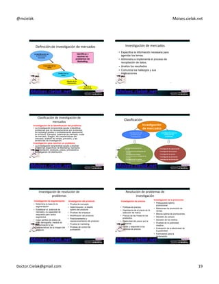 @mcielak) Moises.cielak.net) 
Definición)de)invesCgación)de)mercados) 
Identificar y 
resolver los 
problemas de 
Marketing. 
109) 
La identificación de 
la información 
necesaria 
Colección de los 
datos 
Análisis de los 
datos 
Difusión de la 
información 
Uso de la 
información 
InvesCgación)de)mercados) 
• Especifica la información necesaria para 
agendar los temas. 
• Administra e implementa el proceso de 
recopilación de datos. 
• Analiza los resultados 
• Comunica los hallazgos y sus 
implicaciones 
110) 
Clasificación)de)invesCgación)de) 
mercados) 
Investigación de la identificación del problema 
• La investigación emprendida ayuda a identificar 
problemas que no necesariamente son evidentes, 
sin embargo existen o probablemente aparecerán 
en el futuro. Ejemplos: potencial de mercado, cuota 
de mercado, imagen, las características del 
mercado, análisis de ventas, previsión, y las 
tendencias de investigación. 
Investigación para resolver un problema 
• La investigación emprendida ayuda a resolver 
problemas específicos de Marketing. Ejemplos: 
Segmentación, producto, precio, promoción e 
investigación de distribución. 
111) 
Clasificación) 
Investigación para la 
resolucion de 
problemas 
• Inves6gación+de+segmentación++ 
• Inves6gación+del+producto+ 
• Inves6gación+de+precios+ 
• Inves6gación+de+112) 
promoción+ 
• Inves6gación+de+distribución++ 
Investigación 
de mercados 
Identificación de 
problemas de 
investigación 
• Inves6gación+del+potencial+del+ 
mercado.+ 
• Inves6gación+de+la+par6cipación+del+ 
mercado.+ 
• Inves6gación+de+la+imagen.++ 
• Caracterís6cas+de+la+inves6gación+del+ 
mercado.+ 
• Inves6gación+del+Forecas6ng.+ 
• Inves6gación+de+la+tendencia+de+los+ 
negocios.+ 
InvesCgación)de)resolución)de) 
problemas)) 
Resolución)de)problemas)de) 
invesCgación)) 
Investigación de la promoción 
• Presupuesto óptimo 
promocional. 
• Relaciones de promoción de 
ventas 
• Mezcla optima de promociones 
• Decisión de compra 
• Decisión de los medios 
• Pruebas de la publicidad 
creativa 
• Evaluación de la efectividad de 
la publicidad 
• Formularios para la 
reclamación 
Investigación del producto 
• Prueba de concepto 
• Determinación el diseño 
optimo del producto 
• Pruebas del empaque 
• Modificación del producto 
• Posicionamiento y 
reposicionamiento del producto 
• Prueba de marketing 
• Pruebas de control de 
puntuación 113) 
114) 
Investigación de segmentación 
• Determina la base de la 
segmentación 
• Establecer el potencial de 
mercado y la capacidad de 
respuesta para varios 
segmentos 
• Crear perfiles de estilos de 
vida: demografía, medios de 
comunicación y las 
características de la imagen del 
producto 
Investigación de precios 
• Políticas de precios. 
• Importancia de el precio en la 
selección de marca. 
• Precios de las líneas de los 
productos. 
• Elasticidad del precio por la 
demanda. 
• Iniciar y responder a los 
cambios de precios. 
Doctor.Cielak@gmail.com) 19) 
 