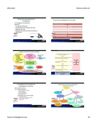 @mcielak) Moises.cielak.net) 
Resolución)de)problemas)de) 
invesCgación)) 
La investigación de distribución 
determina… 
• Los tipos de distribución 
• Las actitudes de los miembros del canal 
• Márgenes del canal 
• Ubicación de puntos de venta por mayoreo y 
por menoreo 
115) 
Proceso)de)invesCgación)de)mercado) 
116) 
Paso+1:Definicion+del+problema+ 
Paso+2:+Desarrollo+de+un+acercamiento+al+problema+ 
Paso+3:Formulacion+de+un+diseño+de+inves6gación++ 
Paso+4:hacer+trabajo+de+campo+o+recopilación+de+datos+ 
Paso+5:preparacion+y+analisis+de+datos+ 
Paso+6:preparacion+y+presentación+del+reporte.+ 
El+papel+de+la+inves6gación+de+mercados+en+el+Marke6ng+ 
Variables+controlables++ 
de+Marke6ng++ 
• ++producto++ 
• ++Precios++ 
• ++Promoción++ 
• ++Distribución+ 
Providing 
Information 
117) 
Factores+ambientales++ 
incontrolables++ 
• Economía++ 
• Tecnología++ 
• Competencia++ 
• Leyes+y+Reglamento++ 
• Factores+sociales++ 
y+culturales++ 
• Factores+polí6cos+ 
Evaluar las 
decisiones de 
información 
Grupos+de+clientes++ 
• )))Consumidores)) 
• )))Empleados)) 
• )))Miembros)del)Canal)) 
• )))Proveedores) 
Investigación 
de mercado 
Marketing 
Decision Making 
Directores+de+Marke6ng+ 
Segmentación+del+mercado+•+Programas+de+Marke6ng++ 
• Selección+del+target+•Rendimiento+y+control+ 
No realice 
una 
investigación 
de 
mercados. 
118) 
La)decisión)de)realizar)la)invesCgación)de)mercados) 
¿El)personal)de)la)administración)Cene)una)acCtud) 
posiCva)hacia)la)invesCgación) 
Si 
¿Son)suficientes)los)recursos)disponibles)para)recopilar) 
información)adicional)y)aplicar)las)conclusiones?) 
Si 
¿La)información)adicional)es)necesaria)para) 
tomar)la)decisión?) 
Yes 
¿La)decisión)es)de)importancia)estratégica)o) 
tácCca?)) 
Si 
¿El)valor)de)la)información)adicional)supera)el) 
costo)de)la)invesCgación?) 
Si 
Realice una investigación de 
mercados. 
No 
No 
No 
No 
No 
InvesCgación)de)mercados)de) 
proveedores)y)servicios.)) 
" Proveedores)internos) 
" Proveedores)externos) 
• Servicio)completo)de)proveedores) 
• servicios)sindicados)) 
• servicios)estandarizados)) 
• servicios)personalizados)) 
• servicios)de)Internet) 
Proveedores)de)servicio)limitado) 
• )Los)servicios)de)campo)) 
• Los)grupos)focales)y)servicios)cualitaCvos)) 
• Servicios)técnicos)y)analíCcos)) 
• otros)servicios) 
MarkeCng)de)la)Industria)de)InvesCgación:)) 
Proveedores)y)Servicios) 
Proveedores de la 
investigación 
Interna 
Servicio completo 
Externa 
Servicios de internet 
y redes sociales 
Servicios 
de Campo 
Servicios 
sindicados 
119) 120) 
Servicio)limitado) 
Otros servicios 
Servicios 
personalizados 
Servicios cualitativos 
Servicios analíticos 
Doctor.Cielak@gmail.com) 20) 
 