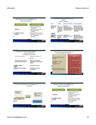 @mcielak) Moises.cielak.net) 
Enfoque+de+las+decisiones+ Enfoque+del+Inves6gador+ 
La)definición)del)problema)basándose)en)los) 
síntomas)) 
puede)ser)engañosa) 
Firma Síntomas En base a los síntomas Causas subyacentes 
Fabricante de 
refrescos de 
naranja 
Los 
consumidore 
s dicen que 
el contenido 
de azúcar es 
demasiado 
alto 
Determinar 
preferencias de los 
consumidores para los 
niveles alternativos de 
contenido de azúcar 
Color. El color de la 
bebida es una sombra 
oscura de color naranja 
dar la percepción de que 
el producto es demasiado 
"azucarado." 
• Promoción)Superior)por) 
Competencia) 
• Distribución)inadecuada)de) 
los)productos)de)la) 
Compañía.) 
• Menor)calidad)del)producto) 
• SubcoCzación)de)los)precios) 
por)un)compeCdor) 
importante) 127) 
128) 
Discusión)entre)el)InvesCgador)y)la) 
toma)de)decisiones)) 
Fabricante de 
máquinas-herramientas 
Los clientes se 
quejan de los 
precios son 
demasiado 
altos 
Determinar la 
Elasticidad Precio de la 
Demanda 
Gestión de canales. 
Distribuidores no tienen 
conocimiento de los productos 
adecuados para comunicar los 
beneficios del producto a los 
clientes. 
Decisiones)administraCvas) Problema)de)InvesCgación)de) 
Pide lo que se necesita 
información y cómo se debe 
obtener 
Información orientada 
Problema)del)las)Decisiones)AdministraCvas)Versus)el) 
Problema)de)InvesCgación)de)MarkeCng) 
Decisiones+Administra6vas+ Problema+de+Inves6gación+de+ 
Marke6ng+ 
¿Debería introducirse un nuevo 
producto?) 
Para determinar las preferencias 
del consumidor y las intenciones de 
compra para el nuevo producto 
propuesto.) 
Si se cambia la campaña 
publicitaria) 
Para determinar la eficacia de la 
campaña de publicidad actual. 
Incremento de precio) Para determinar la elasticidad 
precio de la demanda y el impacto 
en las ventas y ganancias de los 
distintos niveles de los cambios de 
precios. 
Se centra en las causas 
subyacentes 129) 
130) 
Problema)del)las)Decisiones)AdministraCvas) 
Versus)el)Problema)de) 
InvesCgación)de)mercados) 
MarkeCng 
Pide lo que el que toma las 
decisiones tiene que hacer 
Acción orientado 
Se centra en los síntomas 
¿Qué puede hacer Subaru para 
ampliar su mercado del automóvil? 
Para determinar las diversas 
necesidades de los usuarios de 
automóviles y el grado en que esas 
necesidades estaban siendo 
satisfechas por la oferta actual de 
productos 
Errores)en)la)definición)de)la)InvesCgación)de) 
• Puede+pasar+por+alto+algunos+ 
componentes+importantes+del+ 
problema++ 
por+ejemplo,+Cambio+de+precios+ 
en+respuesta+a+la+de+un+ 
compe6dor+Cambio+de+precio+ 
Definición+del+problema+es+ 
Discusión)entre)el)InvesCgador)y)la) 
toma)de)decisiones)) 
Enfoque+de+las+decisiones+ Enfoque+del+Inves6gador+ 
• Promoción)Superior)por) 
Competencia) 
• Distribución)inadecuada)de) 
los)productos)de)la) 
Compañía.) 
• Menor)calidad)del)producto) 
• SubcoCzación)de)los)precios) 
por)un)compeCdor) 
importante) 
demasiado+131) 
estrecha) 132) 
mercados) 
• No+provee+pautas+para+los+ 
pasos+posteriores++ 
por+ejemplo,+mejorar+la+ 
imagen+de+la+Compañía+ 
Problema+definición+es+demasiado+ 
amplia) 
Errores+ 
Comunes+ 
Doctor.Cielak@gmail.com) 22) 
 
