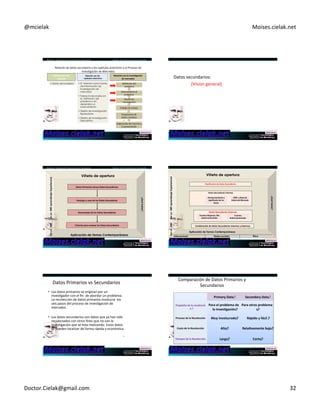 @mcielak) Moises.cielak.net) 
Modulo 6 Evaluación Financiera de la Tecnología. Gestión de la Tecnológica e Innovación 
Relación)de)datos)secundaria)a)los)capítulos)anteriores)y)el)Proceso)de) 
InvesCgación)de)Mercados) 
Sistemas Cerrados 
Relación+con+la+inves6gación++ 
de+mercados+ 
Definición)del) 
)problema) 
Acercamiento)al)) 
problema) 
Diseño)de) 
)InvesCgación) 
Trabajo)de)Campo) 
Preparación)de))) 
Datos)y)Análisis) 
187) 
Enfoque+de+este++ 
capitulo+ 
Relación+con+los+ 
+capítulos+anteriores++ 
• El Internet como fuente 
de Información de 
Investigación de 
mercados 
• Tareas involucradas en 
la Definición del 
problema y en 
desarrollar un 
acercamiento 
• Diseño de investigación 
Exploratoria 
• Diseño de Investigación 
Descriptiva 
Elaboración)del)informe)y)) 
la)presentación)) 
• Datos secundarios 
Datos)secundarios:)) 
)(Vision)general)) 
Modulo 6 Evaluación Financiera de la Tecnología. Gestión de la Tecnológica e Innovación 
Ser un DM! Ser un MR! aprendizaje Experiencial 
Sistemas Abiertos 
189) 
Viñeta de apertura 
Datos+Primarios+versus+Datos+Secundarios+ 
Ventajas+y+usos+de+los+Datos+Secundarios+ 
Desventajas+de+los+Datos+Secundarios+ 
Criterios+para+evaluar+los+Datos+Secundarios+ 
Aplicación de Temas Contemporáneos 
Internacional 
¿Qué harías? 
Datos+Secundarios+Internos+ 
Almacenamiento+y+ 
significado+de+los+ 
Datos++ 
CRM++y+Base+de+ 
Datos+del+Mercado++ 
Datos+Secundarios+Externos++ 
Fuentes+Negocios+/No+ 
Gubernamentales+++ 
Fuentes+ 
Gubernamentales+ 
Combinación+de+datos+Secundarios+Internos+y+Externos+ 
190) 
Viñeta de apertura 
Clasificacion+de+Datos+Secundarios+ 
Aplicación de Temas Contemporáneos 
Internacional Redes sociales Ética 
¿Qué harías? 
Ser un DM! Ser un MR! aprendizaje Experiencial 
Datos)Primarios)vs)Secundarios) 
• Los)datos)primarios)se)originan)por)un) 
invesCgador)con)el)fin))de)abordar)un)problema.) 
La)recolección)de)datos)primarios)involucra))los) 
seis)pasos)del)proceso)de)invesCgación)de) 
mercados.) 
• Los)datos)secundarios)son)datos)que)ya)han)sido) 
recolectados)con)otros)fines)que)no)son)la) 
invesCgación)que)se)esta)realizando.)Estos)datos) 
se)pueden)localizar)de)forma)rápida)y)económica.) 
191) 
Comparación)de)Datos)Primarios)y) 
Secundarios) 
Primary+Data 
Secondary+Data 
Para+otros+problema 
Proceso+de+la+Recolección++ Muy+involucrado 
Rápido+y+fácil+ 
Costo+de+la+Recolección++ Alto 
Rela6vamente+bajo 
192) 
Propósito+de+la+recolecció 
n+ 
Para+el+problema+de 
+la+inves6gación 
s 
Tiempos+de+la+Recolección++ Largo 
Corto 
Doctor.Cielak@gmail.com) 32) 
 