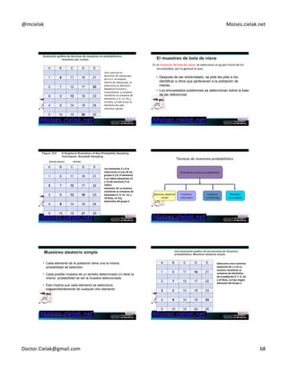 @mcielak) Moises.cielak.net) 
A B C D E 
1 6 11 16 21 
2 7 12 17 22 
3 8 13 18 23 
4 9 14 19 24 
Copyright)©)2012)Pearson) 
EducaCon,)Inc.) 
5 10 15 20 25 
Una)cuota)de)un) 
elemento)de)cada)grupo,) 
de)A)a)E,)se)impone.) 
Dentro)de)cada)grupo,)se) 
selecciona)un)elemento) 
basado)en)el)juicio)o) 
conveniencia.)La)muestra) 
resultante)se)compone)de) 
elementos)3,)6,)13,)20,)y) 
22)Nota,)se)selecciona)un) 
elemento)de)cada) 
columna)o)grupo.) 
En)el)muestreo)de)bola)de)nieve,)se)selecciona)un)grupo)inicial)de)los) 
encuestados,)por)lo)general)al)azar.) 
• Después de ser entrevistado, se pide les pide a los 
identificar a otros que pertenecen a la población de 
interés. 
• Los encuestados posteriores se seleccionan sobre la base 
de las referencias. 
Selección+aleatoria++++++++++++++++++++Referidos + 
+ + + +) 
A B C D E 
1 6 11 16 21 
2 7 12 17 22 
3 8 13 18 23 
4 9 14 19 24 
Copyright)©)2012)Pearson) 
EducaCon,)Inc.) 
5 10 15 20 25 
Los+elementos+2+y+9+se+ 
seleccionan+al+azar+de+los+ 
grupos+A+y+B.+El+elemento+ 
2+se+refiere+elementos+12+ 
y+13+del+elemento+9+se+ 
refiere+ 
elemento+18.+La+muestra+ 
resultante+se+compone+de+ 
elementos+2,+9,+12,+13,+y+ 
18+Nota,+no+hay+ 
elementos+del+grupo+E.+ 
Técnicas)de)muestreo)probabilísCco) 
Técnicas)de)muestreo)probabilísCco) 
Muestreo)aleatorio) 
)simple) 
Muestreo)) 
de)unidades) 
muestreo) 
)EstraCficado)) 
muestreo) 
)sistemáCco)) 
Copyright)©)2012)Pearson)EducaCon,)Inc.) 
• Cada elemento de la población tiene una la misma 
probabilidad de selección. 
• Cada posible muestra de un tamaño determinado (n) tiene la 
misma probabilidad de ser la muestra seleccionada. 
• Esto implica que cada elemento se selecciona 
independientemente de cualquier otro elemento. 
Copyright)©)2012)Pearson)EducaCon,)Inc.) 
A B C D E 
1 6 11 16 21 
2 7 12 17 22 
3 8 13 18 23 
4 9 14 19 24 
Copyright)©)2012)Pearson) 
EducaCon,)Inc.) 
Chapter 12 - 408 
5 10 15 20 25 
Seleccione+cinco+números+ 
aleatorios+de+1+a+25+La+ 
muestra+resultante+se+ 
compone+de+elementos+ 
de+la+población+3,+7,+9,+16,+ 
y+24+Nota,+no+hay+ningún+ 
elemento+del+Grupo+C.+ 
Doctor.Cielak@gmail.com) 68) 
 
