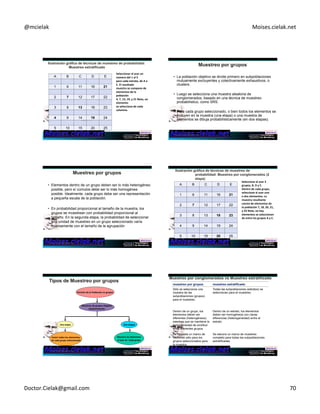 @mcielak) Moises.cielak.net) 
A B C D E 
1 6 11 16 21 
2 7 12 17 22 
3 8 13 18 23 
4 9 14 19 24 
Copyright)©)2012)Pearson) 
EducaCon,)Inc.) 
Chapter 12 - 415 
5 10 15 20 25 
Seleccionar+al+azar+un+ 
número+del+1+al+5++ 
para+cada+estrato,+de+A+a+ 
E.+El+resultado++ 
muestra+se+compone+de+ 
elementos+de+la+ 
población++ 
4,+7,+13,+19,+y+21+Nota,+un+ 
elemento++ 
se+selecciona+de+cada+ 
columna.+ 
• La población objetivo se divide primero en subpoblaciones 
mutuamente excluyentes y colectivamente exhaustivos, o 
clusters. 
• Luego se selecciona una muestra aleatoria de 
conglomerados, basado en una técnica de muestreo 
probabilístico, como SRS. 
• Para cada grupo seleccionado, o bien todos los elementos se 
incluyen en la muestra (una etapa) o una muestra de 
elementos se dibuja probabilísticamente (en dos etapas). 
Copyright)©)2012)Pearson)EducaCon,)Inc.) 
• Elementos dentro de un grupo deben ser lo más heterogéneo 
posible, pero sí cúmulos debe ser lo más homogénea 
posible. Idealmente, cada grupo debe ser una representación 
a pequeña escala de la población. 
• En probabilidad proporcional al tamaño de la muestra, los 
grupos se muestrean con probabilidad proporcional al 
tamaño. En la segunda etapa, la probabilidad de seleccionar 
una unidad de muestreo en un grupo seleccionado varía 
inversamente con el tamaño de la agrupación 
Copyright)©)2012)Pearson)EducaCon,)Inc.) 
A B C D E 
1 6 11 16 21 
2 7 12 17 22 
3 8 13 18 23 
4 9 14 19 24 
Copyright)©)2012)Pearson) 
EducaCon,)Inc.) 
5 10 15 20 25 
Seleccione+al+azar+3+ 
grupos,+B,+D+y+E.++ 
Dentro+de+cada+grupo,+ 
seleccione+al+azar+uno++ 
o+dos+elementos.+La+ 
muestra+resultante++ 
consta+de+elementos+de+ 
la+población+7,+18,+20,+21,+ 
y+23+Nota,+no+hay+ 
elementos+se+seleccionan+ 
de+entre+los+grupos+A+y+C.+ 
+ 
Divición+de+la+Población+en+grupos+ 
Muestras+de+grupos+elegidos++ 
aleatoriamente+ 
Una+etapa+ +Dos+etapas+ 
Muestra+de+elementos++ 
al+azar+de++Cada+grupo+ 
Incluir+todos+los+elementos+ 
+de+cada+grupo+seleccionado+ 
Copyright)©)2012)Pearson)EducaCon,)Inc.) 
muestreo por grupos muestreo estratificado 
Sólo se selecciona una 
muestra de las 
subpoblaciones (grupos) 
para el muestreo. 
Todas las subpoblaciones (estratos) se 
seleccionan para el muestreo. 
Dentro de un grupo, los 
elementos deben ser 
diferentes (heterogéneos), 
mientras que se mantiene la 
homogeneidad de similitud 
entre diferentes grupos. 
Dentro de un estrato, los elementos 
deben ser homogéneos con claras 
diferencias (heterogeneidad) entre el 
estrato 
Se necesita un marco de 
muestreo sólo para los 
grupos seleccionados para 
la muestra. 
Se elavora un marco de muestreo 
completo para todas las subpoblaciones 
estratificadas 
Doctor.Cielak@gmail.com) 70) 
 