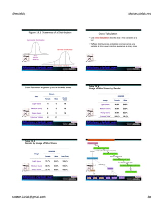 @mcielak) Moises.cielak.net) 
Figure)16.5))Skewness)of)a)DistribuCon) 
Skewed)DistribuCon) 
Symmetric)DistribuCon) 
Mean) 
Median) 
Mode)(a)) 
Mean)Median)))Mode)(b)) 
Copyright)©)2012)Pearson)EducaCon,)Inc.) 15 - 475 
Cross5TabulaCon) 
• Una cross-tabulation describe dos o mas variables a la 
vez 
• Reflejan distribuciones probables si conservamos una 
variable al ritmo usual mientras ajustamos la otra y otras 
Copyright)©)2012)Pearson) 
EducaCon,)Inc.) Chapter 16 - 476 
Uso 
Género 
Female Male Burdo 
Total 
Light Users 14 5 19 
Medium Users 5 5 10 
Heavy Users 5 11 16 
Columna Totales 24 21 
Usage 
GENDER 
Female Male 
Light Users 58.4% 23.8% 
Medium Users 20.8% 23.8% 
Heavy Users 20.8% 52.4% 
Copyright)©)2012)Pearson) EducaCon,)Inc.) 
ColumnCh aTpteor 1t6a - 4 l78 100.0% 100.0% 
Usage 
GENDER 
Female Male Raw Total 
Light Users 73.7% 26.3% 100.0% 
Medium Users 50.0% 50.0% 100.0% 
Heavy Users 31.2% 68.8% 100.0% Copyright)©)2012)Pearson) Chapter 16 - 479 
EducaCon,)Inc.) 
Copyright)©)2012)Pearson)EducaCon,)Inc.) Chapter 16 -480 
Doctor.Cielak@gmail.com) 80) 
 