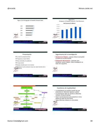 @mcielak) Moises.cielak.net) 
))Formato)(Cont.)) 
X. Definicion+del+problema+ 
a. Antecedentes)) 
b. Declaracion)de)problema) 
XI. Enfoques++ 
XII. Diseño++ 
a. Tipo)) 
b. Necesidades)de)información) 
c. Recolección)secundaria) 
d. Recolección)prrimaria) 
e. escalas) 
f. CuesConarios)y)tesCng)previo) 
g. Muestreo)) 
h. Trabajo)de)campo) 
))Formato)(Cont.)) 
XIII. Analisis+de+los+datos+ 
a. metodología) 
b. Plan)de)analisis) 
XIV. Resultados++ 
XV. Trampas+y+limitaciones+ 
XVI. Conclusiones+y+recomendaciones+ 
XVII. Cuadros+y+formatos+ 
a. CuesConarios)y)formas) 
b. Resultados)estadísCcos) 
c. Listas) 
Ejemplo+HewlexDPackard+Sales+by+Product++ ++++++++++ 
Category+:+2009++ 1b 
Revenue in Millions of Dollars 
5a 4c 
4b 
4a 
2a 
Business Segment 
2009 
Enterprise Business.......................... 
.. 
Personal Systems Group …............. 
.. 
Imaging and Printing Group............. 
.. 
HP Financial Services……................ 
.. 
Total*…………………………………… 
.. 
6a 
5b 
1a 
3a 
5c 
53,624 
35,305 
24,011 
2,673 
115,613 
*Total adds to 115,613 rather than 114,552 reported in Table 19. 
2. 
Fuente: The 2009 Annual Report. Hewlett-Packard Company 
Table)19.2)Hewley5Packard)Sales:)2005)to)2009)) 
Year+ 
Net+Revenue++ 
(Millions+of+Dollars)+ 
) 
2005………………………….) 
) 
86,696) 
2006………………………….) 91,658) 
2007………………………….) 104,286) 
2008………………………….) 118,364) 
2009………………………….) 114,552) 
) 
Source:)The)2009)Annual)Report,)Hewley5Packard)Company) 
Copyright)©)2012)Pearson) 
EducaCon,)Inc.) Chapter)19)5)496) 
Figure)19.4)Pie)Chart)of)2009)Hewley5 
Packard)) )))))Revenues)by)Business) 
Segment)) 
Copyright)©)2012)Pearson) 
EducaCon,)Inc.) Chapter)19)5)497) 
Figure)19.5)) 
Line)Chart)of)Hewley5Packard’s)Total)Revenues) 
Copyright)©)2012)Pearson) 
EducaCon,)Inc.) Chapter)19)5)498) 
Doctor.Cielak@gmail.com) 83) 
 