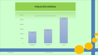 124079
148611
272690
0
50000
100000
150000
200000
250000
300000
HOMBRES MUJERES TOTAL
POBLACIÒN GENERAL
Valeria Pacheco13/06/2016
 