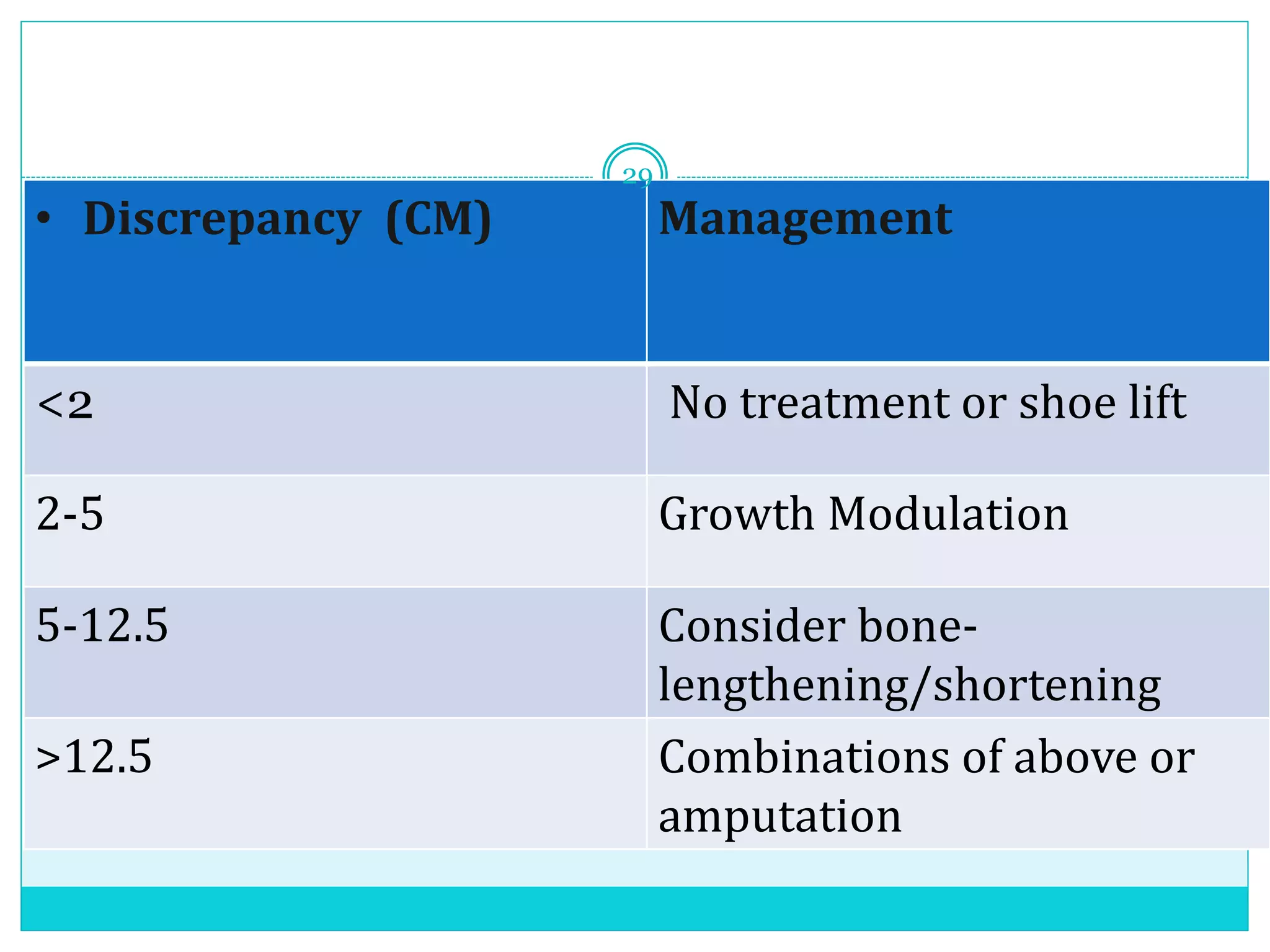 • Discrepancy (CM) Management
<2 No treatment or shoe lift
2-5 Growth Modulation
5-12.5 Consider bone-
lengthening/shortening
>12.5 Combinations of above or
amputation
29
 