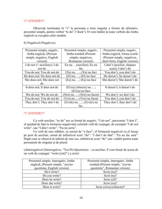 10
!!! ATENŢIE!!!
Observaţi terminaţia în “s” la persoana a treia singular a formei de afirmativ,
prezentul simplu, pentru verbul “to do” (“does”). O vom întâlni la toate verbele din limba
engleză cu excepţia celor modale.
b) Negativul (Negatives)
Prezentul simplu, negativ,
limba engleză, (Present
simple, negative, English
version)
Prezentul simplu, negativ,
limba română (Present
simple, negatives,
Romanian version)
Prezentul simplu, negativ,
limba engleză, forma scurtă
(Present simple, negatives,
short form, English version)
I do not (= auxiliary); I do
not do
Eu nu …(auxiliar); Eu nu
fac
I don’t (auxiliar, răspuns
scurt); I don’t do
You do not; You do not do (Tu) nu…..; (Tu) nu faci You don’t; you don’t do
He does not; He does not do (El) nu….; (El) nu face He doesn’t; he doesn’t do
She does not; She does not
do
(Ea) nu….; (Ea) nu face She doesn’t; She doesn’t do
It does not; It does not do (El/ea) (obiecte) nu….;
(El/ea) nu face
It doesn’t; it doesn’t do
We do not; We do not do (Noi) nu….; (Noi) nu facem We don’t; we don’t do
You do not; You do not do (Voi) nu....; (Voi) nu faceţi You don’t; you don’t do
They don’t; They don’t do (Ei/ele) nu…..; (Ei/ele) nu
fac.
They don’t; they don’t do
!!! ATENŢIE!!!
Ca verb auxiliar, “to do” are ca formă de negativ, “I do not”, prescurtat “I don’t”,
el ajutând de fapt la formarea negativului celuilalt verb de conjugat, de exemplu “I do not
write”, sau “I don’t write”, “Eu nu scriu”.
Ca verb de sine stătător, cu sensul de “a face”, el formează negativul cu el însuşi
pe post de auxiliar, urmat de infinitivul scurt “do”: “I don’t do that”, “Eu nu fac asta”.
După cum se observă în tabelul de mai sus, infinitivul scurt “do” este valabil pentru toate
persoanele de singular şi de plural.
c)Interogativul (Interrogative, “Yes/No Questions) – ca auxiliar, îl vom însoţi de aceea de
un verb de conjugat: “write [rait]” ( a scrie)
Prezentul simplu, interogativ, limba
engleză, (Present simple, “yes/no
questions, English version)
Prezentul simplu, interogativ, limba
română (Present simple, “yes/no
questions”, Romanian version)
Do I write? Scriu (eu)?
Do you write? Scrii (tu)?
Does he write? Scrie (el)?
Does she write? Scrie (ea)?
Does it write? Scrie (el/ea) (obiecte)?
 