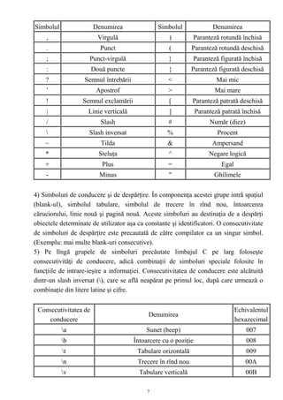Simbolul               Denumirea                Simbolul                Denumirea
    ,                    Virgulă                    )            Paranteză rotundă închisă
    .                     Punct                     (         Paranteză rotundă deschisă
    ;                Punct-virgulă                  }         Paranteză figurată închisă
    :                  Două puncte                  {         Paranteză figurată deschisă
    ?              Semnul întrebării                <                    Mai mic
    '                   Apostrof                    >                   Mai mare
    !              Semnul exclamării                [         Paranteză patrată deschisă
    |                Linie verticală                ]            Paranteză patrată închisă
    /                     Slash                     #                 Număr (diez)
                    Slash inversat                 %                    Procent
    ~                     Tilda                     &                  Ampersand
    *                    Steluţa                    ^                 Negare logică
    +                     Plus                      =                      Egal
    -                    Minus                      "                   Ghilimele


4) Simboluri de conducere şi de despărţire. În componenţa acestei grupe intră spaţiul
(blank-ul), simbolul tabulare, simbolul de trecere în rînd nou, întoarcerea
căruciorului, linie nouă şi pagină nouă. Aceste simboluri au destinaţia de a despărţi
obiectele determinate de utilizator aşa ca constante şi identificatori. O consecutivitate
de simboluri de despărţire este precautată de către compilator ca un singur simbol.
(Exemplu: mai multe blank-uri consecutive).
5) Pe lîngă grupele de simboluri precăutate limbajul C pe larg foloseşte
consecutivităţi de conducere, adică combinaţii de simboluri speciale folosite în
funcţiile de intrare-ieşire a informaţiei. Consecutivitatea de conducere este alcătuită
dintr-un slash inversat (), care se află neapărat pe primul loc, după care urmează o
combinaţie din litere latine şi cifre.


 Consecutivitatea de                                                              Echivalentul
                                            Denumirea
     conducere                                                                    hexazecimal
           a                              Sunet (beep)                               007
           b                          Întoarcere cu o poziţie                        008
           t                           Tabulare orizontală                           009
           n                           Trecere în rînd nou                          00A
           v                            Tabulare verticală                           00B

                                            7
 