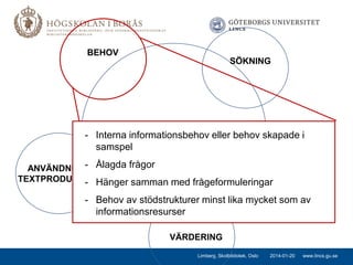 BEHOV
SÖKNING

INFORMATIONSKOMPETENS
- Interna informationsbehov eller behov skapade i
samspel
SÖKNING OCH
LÄRANDE

ANVÄNDNING: Ålagda frågor

TEXTPRODUKTION
- Hänger samman med frågeformuleringar

- Behov av stödstrukturer minst lika mycket som av
informationsresurser
VÄRDERING
Limberg, Skolbibliotek, Oslo

2014-01-20

www.lincs.gu.se

 