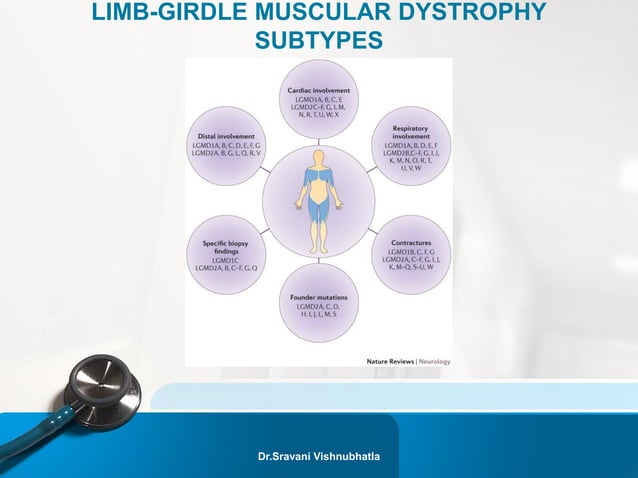 LIMB GIRDLE DYSTROPHY AND CAESARIAN SECTION by Dr.Sravani Vishnubhatla ...