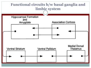 Functional circuits b/w basal ganglia and
limbic system
 