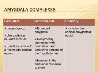 AMYGDALA COMPLEXES
Basolateral Centromedial Olfactory
Largest group
Use excitatory
neurotransmitter.
Functions similar to
a multimodal cortical
region
Extended
amygdala
Reciprocally
connected with
brainstem and
endocrine portions of
the hypothalamus
Involved in the
emotional response
to smell
Includes the
cortical amygdaloid
nuclei.
 