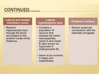 CONTINUED………
Lateral and medial
mamillary nuclei
• Receive
hippocampal input
through the fornix
and project to the
anterior nuclei of the
thalamus.
Lateral
hypothalamic area
• Contains a
population of
neurons that
express the orexin
neuropeptides,
orexin A and orexin
B (also known as
hypocretin A
andhypocretin B),
• Seem to be involved
in sleep and
wakefulness.
Posterior nucleus
• Shares reciprocal
connections with the
extended amygdala
 