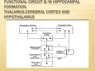 FUNCTIONAL CIRCUIT B/W HIPPOCAMPAL
FORMATION,
THALAMUS,CEREBRAL CORTEX AND
HYPOTHALAMUS
 