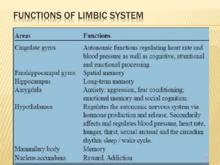 FUNCTIONS OF LIMBIC SYSTEM
 
