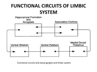 FUNCTIONAL CIRCUITS OF LIMBIC
SYSTEM
Functional circuits b/w basal ganglia and limbic system
 
