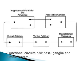 Functional circuits b/w basal ganglia and
limbic system
 