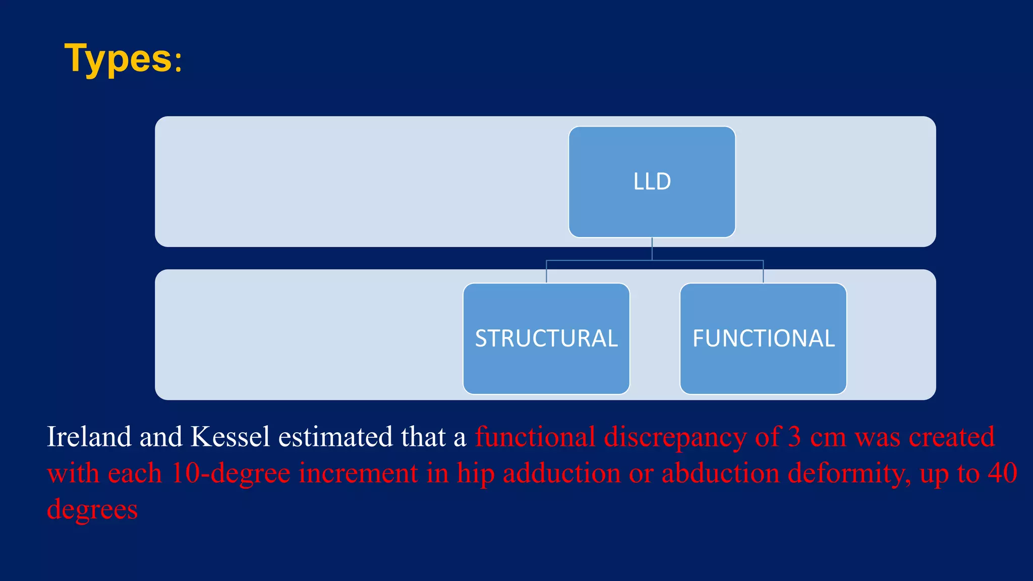 Types:
LLD
STRUCTURAL FUNCTIONAL
Ireland and Kessel estimated that a functional discrepancy of 3 cm was created
with each 10-degree increment in hip adduction or abduction deformity, up to 40
degrees
 