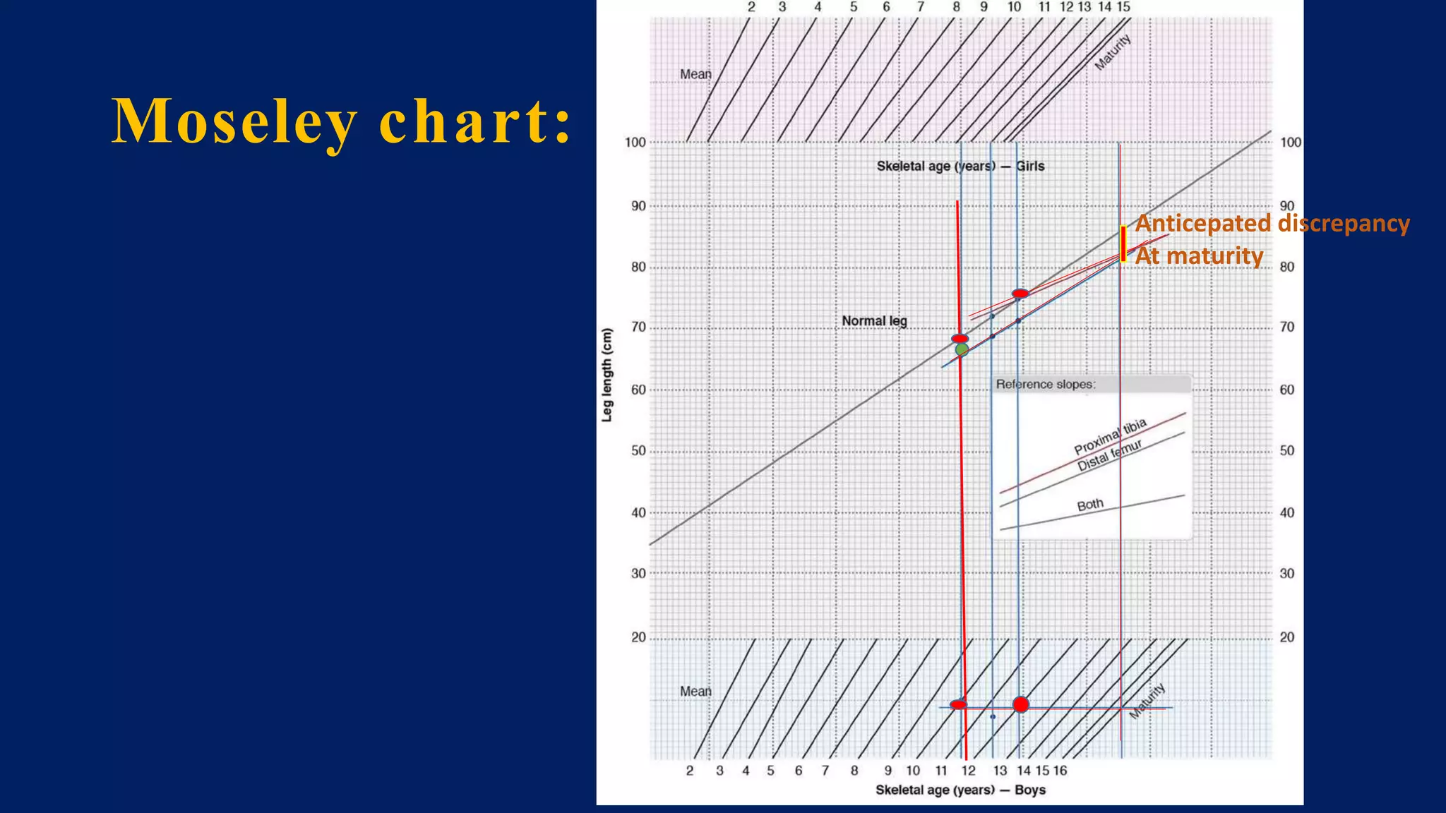Moseley chart:
Anticepated discrepancy
At maturity
 