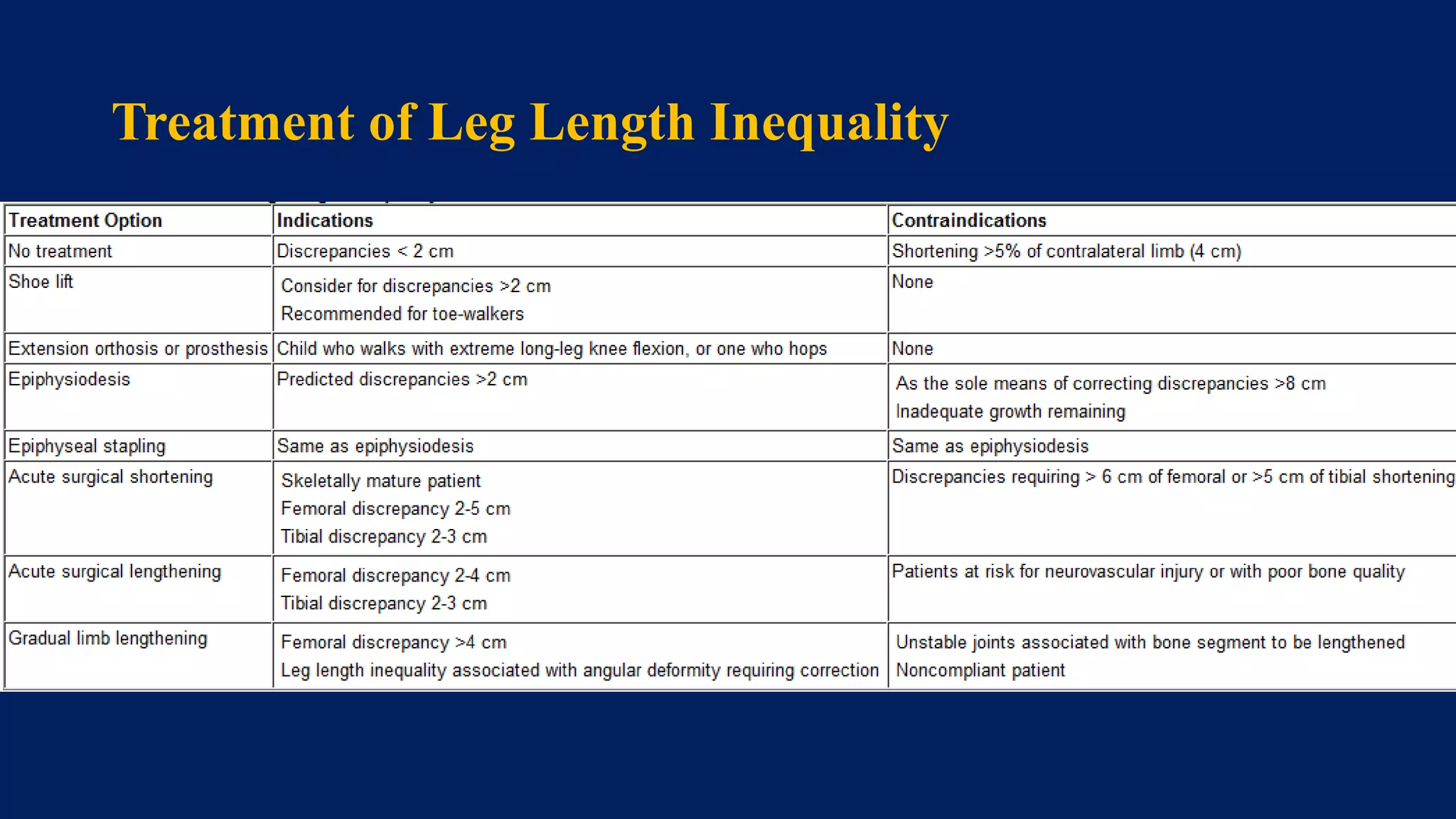 Treatment of Leg Length Inequality
 