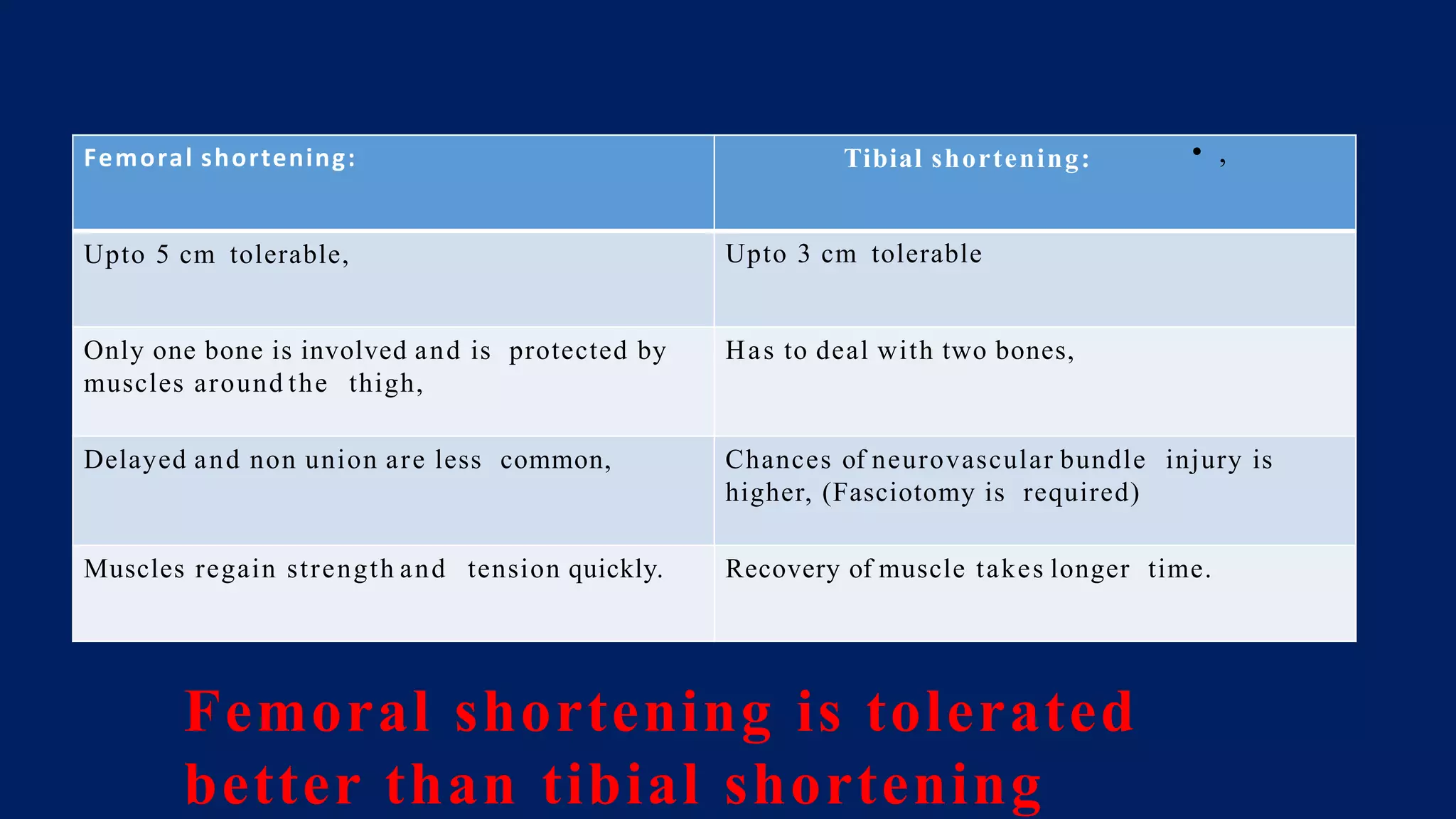 Femoral shortening is tolerated
better than tibial shortening
Femoral shortening: Tibial shortening:
Upto 5 cm tolerable, Upto 3 cm tolerable
Only one bone is involved and is protected by
muscles around the thigh,
Has to deal with two bones,
Delayed and non union are less common, Chances of neurovascular bundle injury is
higher, (Fasciotomy is required)
Muscles regain strength and tension quickly. Recovery of muscle takes longer time.
• ,
 