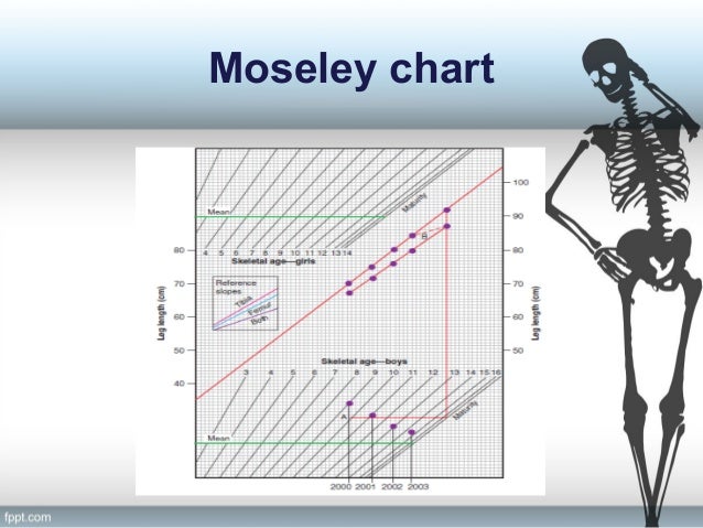 Moseley Growth Chart