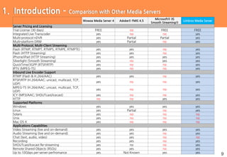1. Introduction – Comparison with Other Media Servers
9
Wowza Media Server 4 Adobe® FMIS 4.5
Microsoft® IIS
Smooth Streaming®
Limbros Media Server
Server Pricing and Licensing
Trial License (30 days) FREE no FREE FREE
Integrated Live Transcoder yes no no yes
Multi-protocol nDVR yes Partial Partial yes
Multi-platform DRM yes Partial no yes
Multi-Protocol, Multi-Client Streaming
Flash (RTMP, RTMPT, RTMPS, RTMPE, RTMPTE) yes yes no yes
Flash (HTTP Streaming) yes yes no yes
iPhone/iPad (HTTP Streaming) yes yes yes yes
Silverlight (Smooth Streaming) yes no yes yes
QuickTime/3GPP (RTSP/RTP) yes no no yes
IPTV (MPEG-TS) yes no no yes
Inbound Live Encoder Support
RTMP (Flash & H.264/AAC) yes yes no yes
RTSP/RTP (H.264/AAC; unicast, multicast, TCP,
UDP)
yes no no yes
MPEG-TS (H.264/AAC; unicast, multicast, TCP,
UDP)
yes no no yes
ICY (MP3/AAC; SHOUTcast/icecast) yes no no yes
HTTP no no yes yes
Supported Platforms
Windows yes yes yes yes
Linux yes Partial no yes
Solaris yes no no no
Unix yes no no no
Mac OS X yes no no no
Applications Capabilities
Video Streaming (live and on-demand) yes yes yes yes
Audio Streaming (live and on-demand) yes yes no yes
Chat (text, audio, video) yes yes no no
Recording yes yes no yes
SHOUTcast/Icecast Re-streaming yes no no yes
Remote Shared Objects (RSOs) yes yes no yes
Up to 10Gbps per-server perfromance yes Not Known yes yes
 