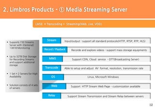 12
2. Limbros Products - ① Media Streaming Server
LMSE = Transcoding + Streaming(Web, Live, VOD)
Input/output : support all standard protocols(HTTP, RTSP, RTP, HLS)Stream
Recorde and explore videos - support mass storage equipmentsRecord / Playback
Support CDN, Cloud service - OTT(Broadcasting Server)MMS
Able to setup and adjust AV format, resolution, transmission rateTranscode
Linux, Microsoft WindowsOS
Support HTTP Stream Web Page – customization availableWeb
Support Stream Transmission and Stream Relay between serversRelay
 Supports 150 Streams
Server with (Optional)
13818 Monitoring
 Up to 32TB Disk Storage
for Recording Streams
and support additional
storage
 1 Set = 2 Servers for High
Availability
 Solution consists of 4 sets
of servers
 
