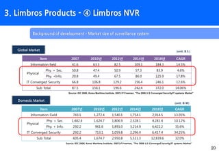 20
3. Limbros Products - ④ Limbros NVR
Background of development – Market size of surveillance system
(unit: B＄)
Source: IDC 2008, Korea Maritime Institute, 2007J.P.Freeman, "The 2008 U.S Converged Security/IT systems Market"
Item 2007 2010년 2012년 2014년 2018년 CAGR
Information field 41.6 63.3 82.5 109.1 184.3 14.5%
Physical
Phy. + Sec. 50.8 47.4 50.9 57.3 83.9 4.6%
Phy. +Info. 20.8 49.4 67.5 86.0 125.9 17.8%
IT Converged Security 66.8 106.8 129.2 156.4 246.1 12.6%
Sub Total 87.5 156.1 196.6 242.4 372.0 14.06%
Global Market
(unit: B ￦)
Item 2007년 2010년 2012년 2014년 2018년 CAGR
Information Field 743.1 1,272.4 1,540.1 1,754.1 2,914.5 13.05%
Physical
Phy. + Sec. 1,482.4 1,624.7 1,806.9 2,328.1 4,281.4 10.12%
Phy. + Info. 292.2 961.6 1,891.0 3,214.9 6,422.2 31.6%
IT Converged Security 292.2 713.1 1,059.8 2,296.4 6,417.4 34.25%
Sub Total 605.4 1,674.7 2,950.8 5,511.3 12,839.6 32.0%
Domestic Market
Source: IDC 2008, Korea Maritime Institute, 2007J.P.Freeman, "The 2008 U.S Converged Security/IT systems Market"
 