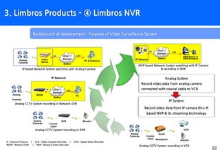 22
3. Limbros Products - ④ Limbros NVR
Background of development – Progress of Video Surveillance System
Analog System
Record video data from analog camera
connected with coaxial cable to VCR
Analog CCTV System recording in DVR
Analog
Cameras
MonitorDVR
Coaxial
Cable
Coaxial
Cable
Analog CCTV System recording in VCR
Analog
Cameras
VCR
Monitor
Quad/
Multiplexer
All IP based Network System watching with IP Camera
& recording in NVR
Lan
NVR Server &
VMS SoftwareIP Cameras
Analog CCTV System recording in Network DVR
Analog
Cameras
PCNDVR
Lan
IP Network
IP System
Record video data from IP camera thru IP
based NVR & its streaming technology
IP based Network System watching with Analog Camera
Analog
Cameras
PC & Software
Video
Server
Lan
Network
Switch
Network
Switch
Network
Switch
IP : Internet Protocol / VCR : Video Cassette Recorder / DVR : Digital Video Recorder
NDVR : Network DVR / NVR : Network Video Recorder
 