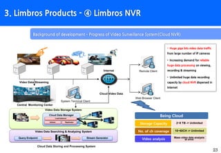 23
Video Data Streaming
Web Browser Client
Internet Remote Client
System Terminal Client
Central Monitoring Center
Cloud Data Storing and Processing System
Cloud Video Data
Video Data Searching & Analyzing System
Query Endpoint Stream Generator
Video Data Storage System
Cloud Data Manager
Replicator
Load balancer
Indexer
Being Cloud
Storage Capacity
No. of ch coverage
Video analysis
2~8 TB -> Unlimited
10~60CH -> Unlimited
Mass video date analysis
at once
Background of development – Progress of Video Surveillance System(Cloud NVR)
3. Limbros Products - ④ Limbros NVR
• Huge giga bits video data traffic
from large number of IP cameras
• Increasing demand for reliable
huge data processing on viewing,
recording & streaming
• Unlimited huge data recording
capacity by cloud NVR dispersed in
Internet
 