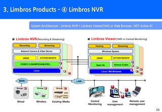 24
System Architecture - Limbros NVR + Limbros Viewer(VMS or Web Browser, NOT Active X)
3. Limbros Products - ④ Limbros NVR
■ Limbros NVR(Recording & Streaming) ■ Limbros Viewer(VMS or Central Monitoring)
Central
Monitoring
Remote user
management
User
management
A
B
C
B
C
A
C
CLinux
Network Camera & Video Server
Recording Streaming
ONVIF
CODEC H.264/MPEG4/MJPEG…
Linux / MS Windows
Windows System
B
A
Various CodecOpen GL B
A
B
C
WAN LAN
Group A
Wired
Group B
Wireless
Group C
DVR
Video
Server
Existing Media
Viewing Streaming
HTTP/RTSP/RTP ONVIF HTTP/RTSP/RTP
 