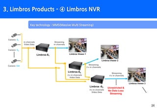 3. Limbros Products - ④ Limbros NVR
Key technology : MMS(Massive Multi Streaming)
26
Limbros Viewer 1Limbros-S1
Camera C1
Camera C2
Camera Cm
Limbros-S2
m channels
Video Data
Streaming
m channels
2 x m channels
Video Data
Streaming
2 x m channels
Limbros -S3
4 x m channels
Video Data
Streaming
4 x m channels
Unrestricted &
No Data Loss
Streaming
Limbros Viewer 2
Limbros Viewer 3
 