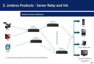 33
• Streaming Server Relay Function and Simple HA architecture
Live
File
Link
HLS
HTTP
RTSP, RTMP, RTP
LMSE 1
LMSE 2
LMSE 3
LMSE n
Smooth Streaming
And others
3. Limbros Products - Server Relay and HA
Simple and easy architecture
 