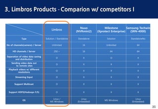 35
3. Limbros Products - Comparion w/ competitors I
Limbros
Nuuo
(NVRmini2)
Milestone
(Xprotect Enterprise)
Samsung Techwin
(SRN-4000)
Type Solution / Standalone Standalone Solution StandaloneNo
No of channels(camera) / Server Unlimited 16 Unlimited 64
HD channels / Server 250 ~ 16 64 64
Separation of video data saving
and distribution
O X O X
Sending video data out
to remote sites
O X X X
Playback videos w/ different
resolutions
O X X X
Streaming Input O X X X
Support Multicast O X X X
Support HDFS(Hadoops F/S) O X X X
OS
Linux /
MS Windows
Linux
(Embedded)
MS Windows
Linux
(Embedded)
 