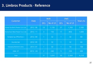 37
Customer Date
NVR VMS
Total chs
Qt’y No of ch Qt’y No of ch
Korea Southern Power Co.k Ltd. 2012. 06 23 1,150 27 1,350 2,500
Korea East West Power Co.k Ltd. 2012. 11 3 150 17 850 1,000
Kangbuk-gu Office(Gov.) 2012. 04 1 32 1 32 64
Hyundai Apt. 2012. 05 1 32 1 32 64
Hanyang Women’s Univ. 2013. 01 1 50 1 50 100
Olleh KT 2013 . 03 2 240 5 250 490
Total 31 1,654 50 2,564 4,218
3. Limbros Products - Reference
 