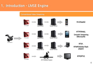 6
Protocol 해석 및 구현
Contents
Encoder
Encoder
Encoder
Encoder
HLS(Apple)
HTTP(Web),
Smooth Streaming
(Microsoft)
RTSP,
RTMP(Adobe Flash
player)
Stream Server
RTP(IPTV)
Stream ServerWeb Server
IPTV Delivery System
Web Server
Stream ServerMedia Server
Conventional Video Streaming
1. Introduction – LMSE Engine
 