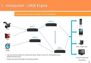 8
Support streaming server relay & H/A(High Availability)
• Top class servcie quality thru Streaming Server Relay function for metropolitan area
based unlimited users
• Simple and easy H/A design and implementation
Live
File
Link
HLS
HTTP
RTSP, RTMP, RTP
LMSE 1
LMSE 2
LMSE 3
LMSE n
Smooth Streaming
And others
1. Introduction – LMSE Engine
 