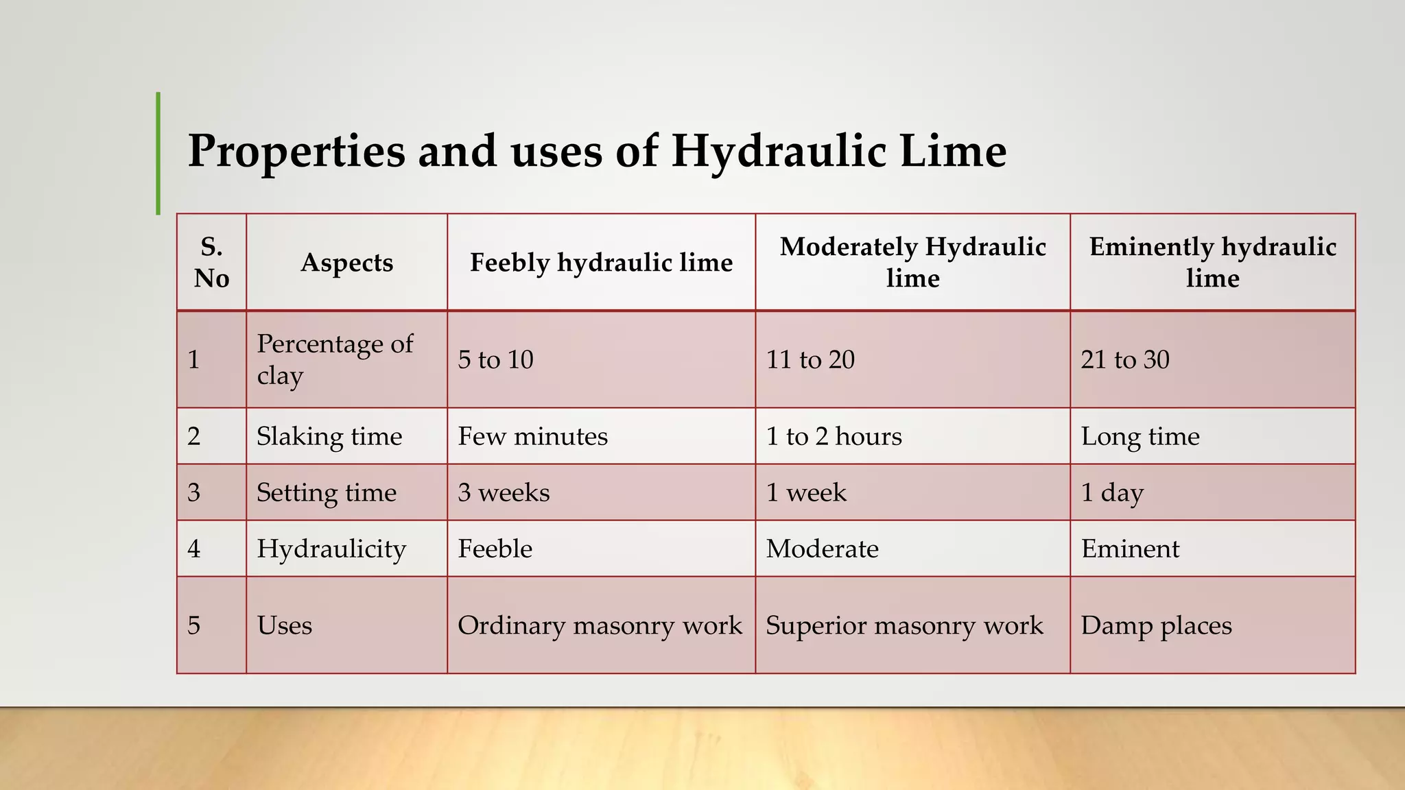 Properties and uses of Hydraulic Lime
S.
No
Aspects Feebly hydraulic lime
Moderately Hydraulic
lime
Eminently hydraulic
lime
1
Percentage of
clay
5 to 10 11 to 20 21 to 30
2 Slaking time Few minutes 1 to 2 hours Long time
3 Setting time 3 weeks 1 week 1 day
4 Hydraulicity Feeble Moderate Eminent
5 Uses Ordinary masonry work Superior masonry work Damp places
 