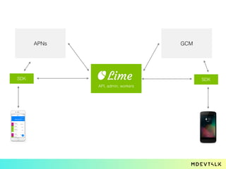 APNs GCM
SDK SDK
API, admin, workers
 