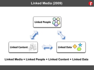 Linked Media (2009)
Linked Media = Linked People + Linked Content + Linked Data
 