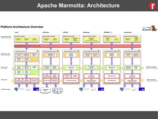Apache Marmotta: Architecture
 