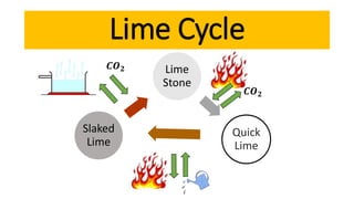 Lime
Stone
Quick
Lime
Slaked
Lime
Lime Cycle
𝑪𝑶 𝟐
𝑪𝑶 𝟐
 