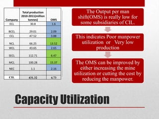 Total production                 The Output per man
          2010-2011(million
Company        tonnes)        OMS
                                        shift(OMS) is really low for
  ECL             30.8         1.6       some subsidiaries of CIL.
 BCCL          29.01          2.09
  CCL          47.52          3.88    This indicates Poor manpower
 NCL           66.25          13.52     utilization or Very low
 WCL           43.65          2.65              production
 SECL          112.71         6.47

 MCL           100.28         15.37    The OMS can be improved by
  NEC            1.1          2.16        either increasing the mine
                                      utilization or cutting the cost by
 CIL           431.32         4.73
                                           reducing the manpower.



        Capacity Utilization
 