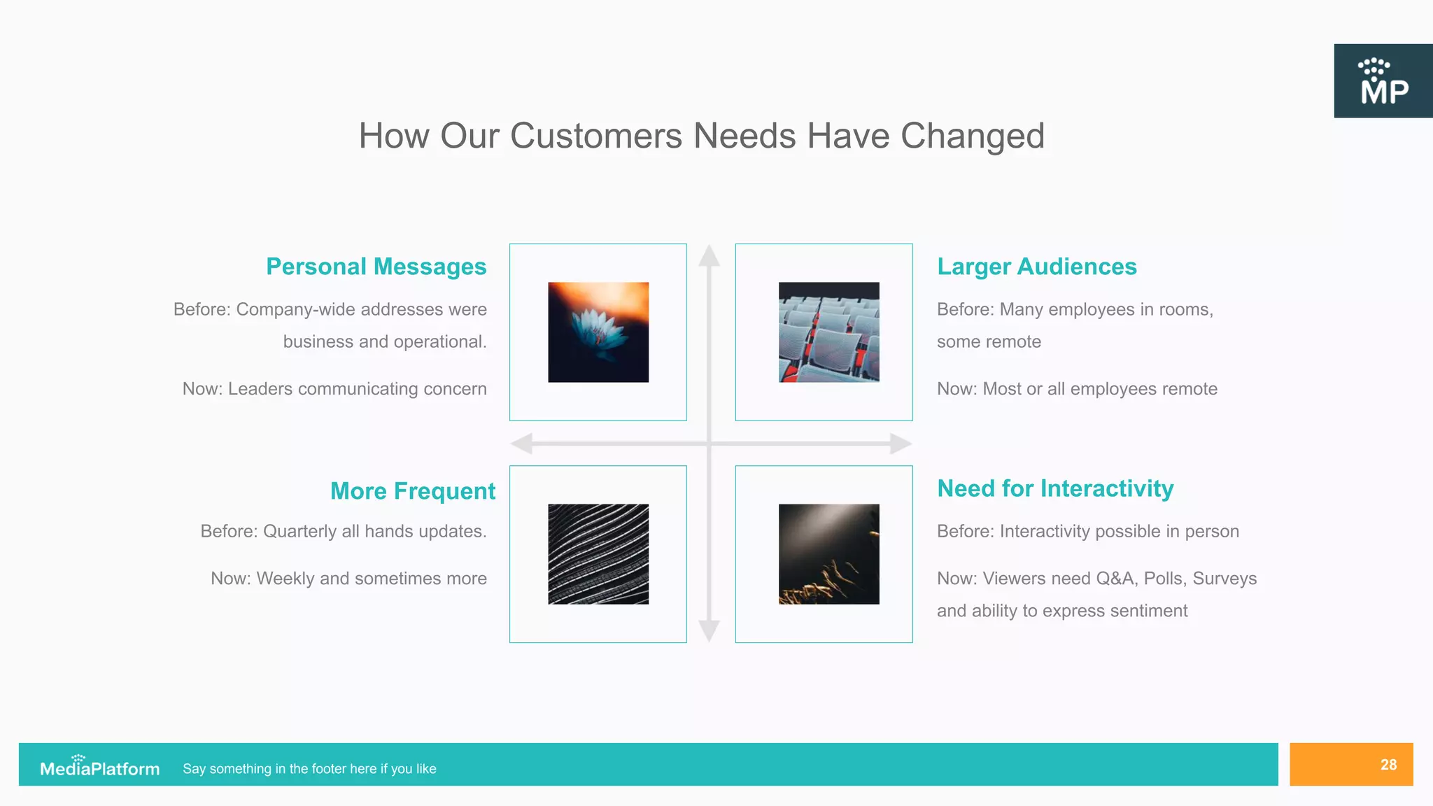 Personal Messages Larger Audiences
More Frequent Need for Interactivity
How Our Customers Needs Have Changed
Say something in the footer here if you like 28
 